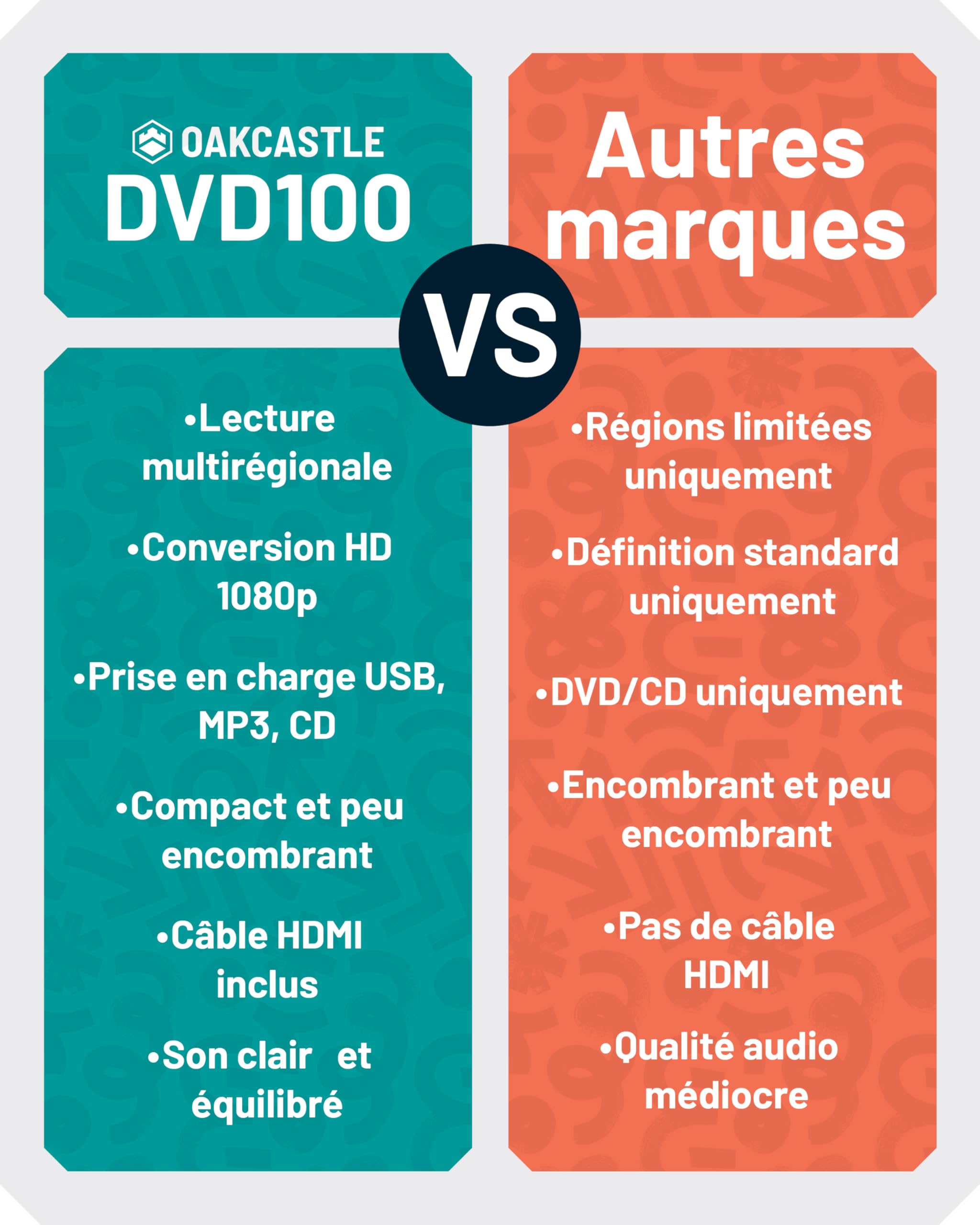 Lecteur DVD pour TV | Lecture Multirégionale | Lecteur DVD HDMI avec Upscaling 1080P | CD Player avec MP3 et USB | Câble HDMI, Câble RCA et Télécommande Inclus | OAKCASTLE DVD100
