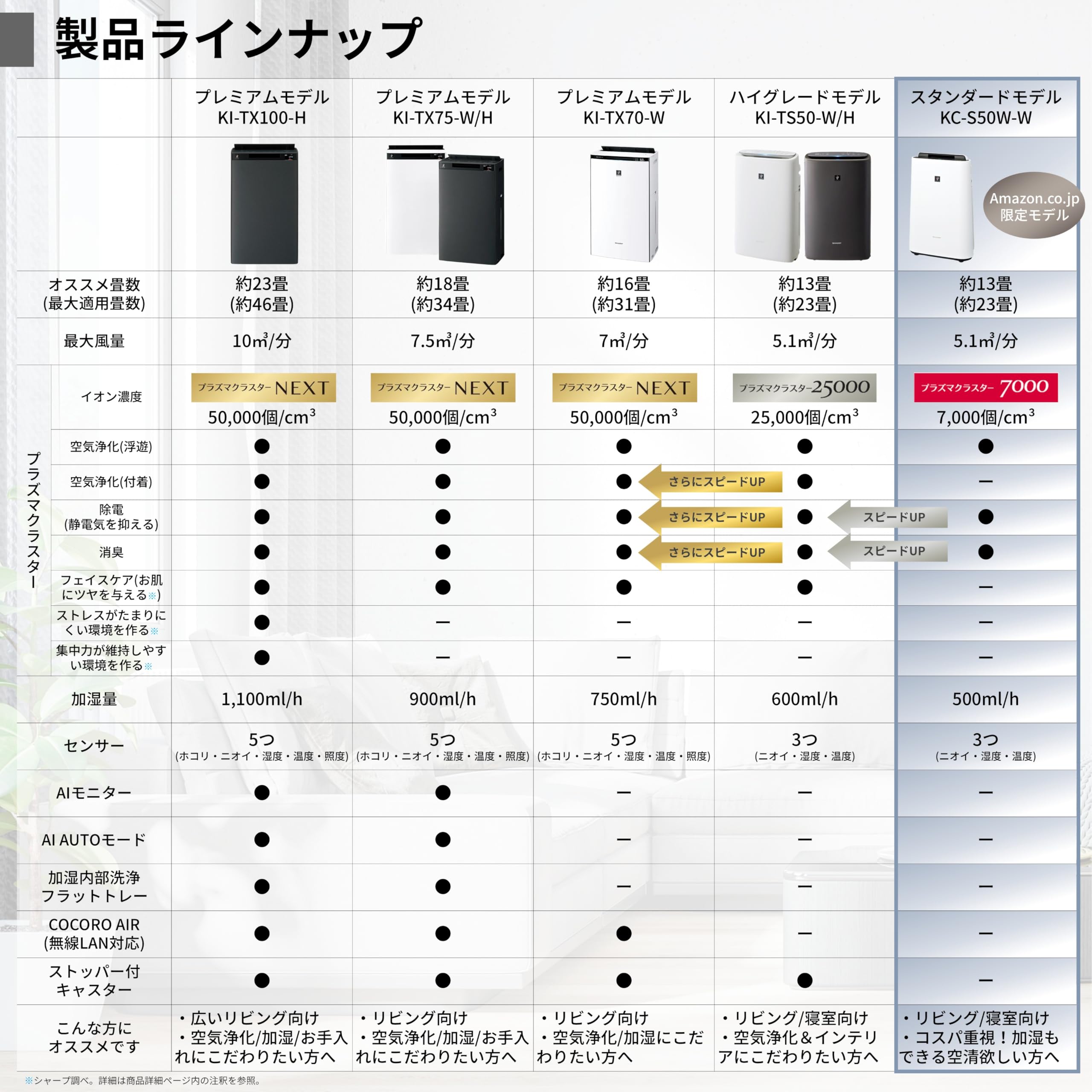 Amazon.co.jp: シャープ（SHARP）: 空気清浄機 / 加湿空気清浄機