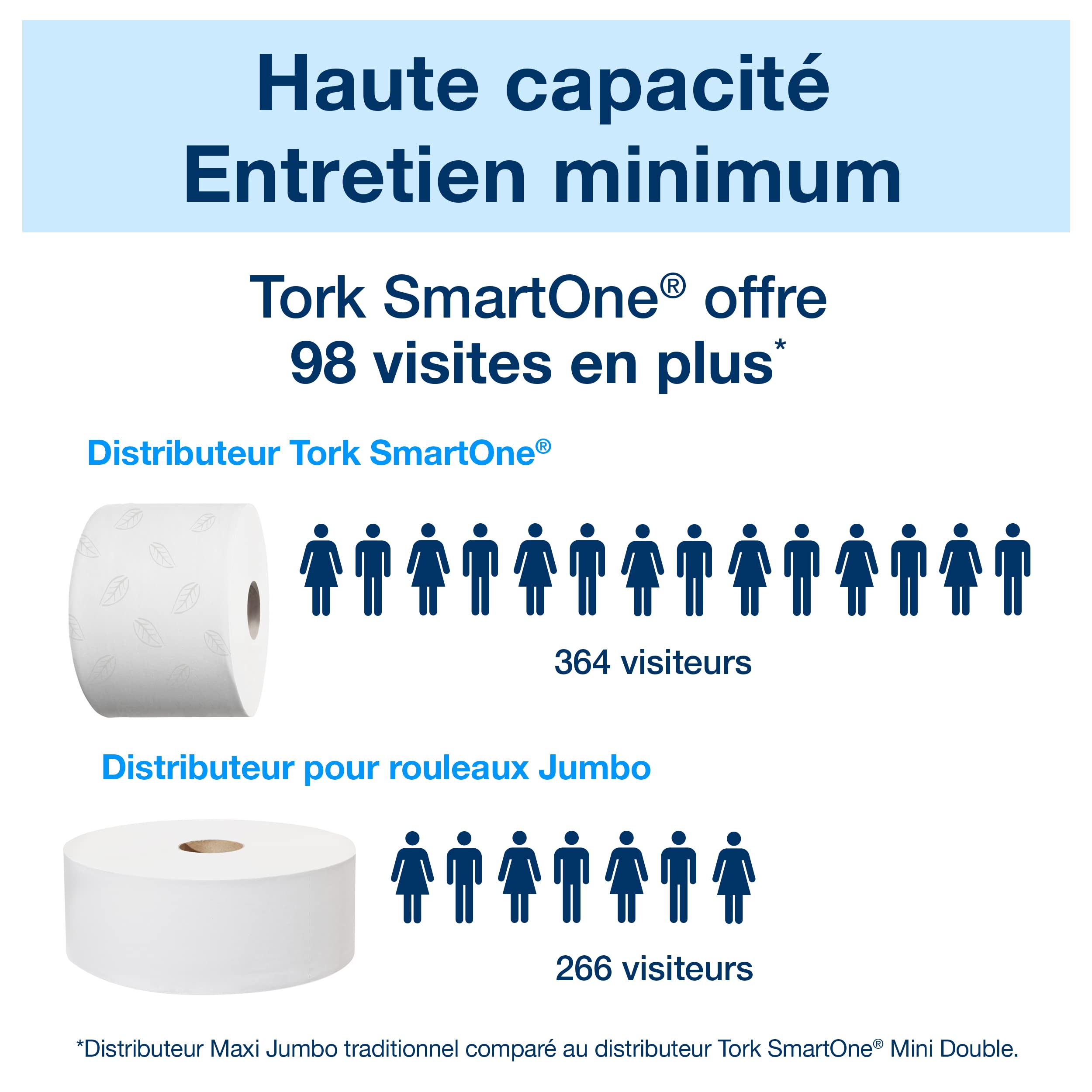 Tork SmartOne Distributeur murale Mini double pour papier toilette rouleau blanc T9, grande capacité, gamme Elevation, 682000