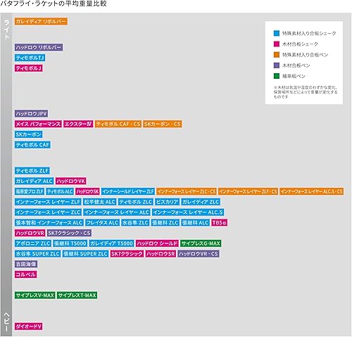 Miniatura 8 de Pala de tenis de mesa Butterfly Viscaria ALC - Pala profesional de tenis de mesa - Disponible en estilos de mango FL y ST Shakehand - Fabricada en