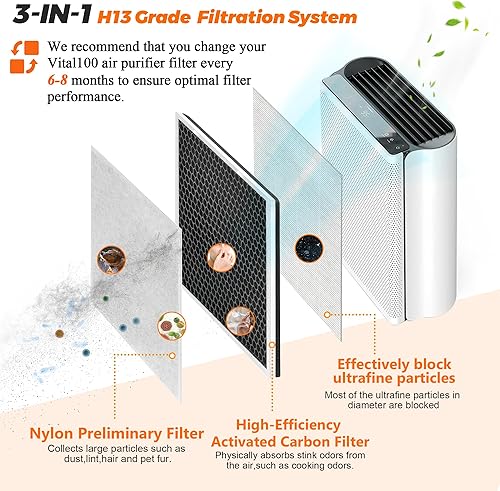Miniatura 2 de Blutoget - Filtro de repuesto Vital 100 Vital 100-RF, paquete de 2 unidades de Blutoget - Apto para purificador de aire LEVOIT Vital 100, H13 3 en 1