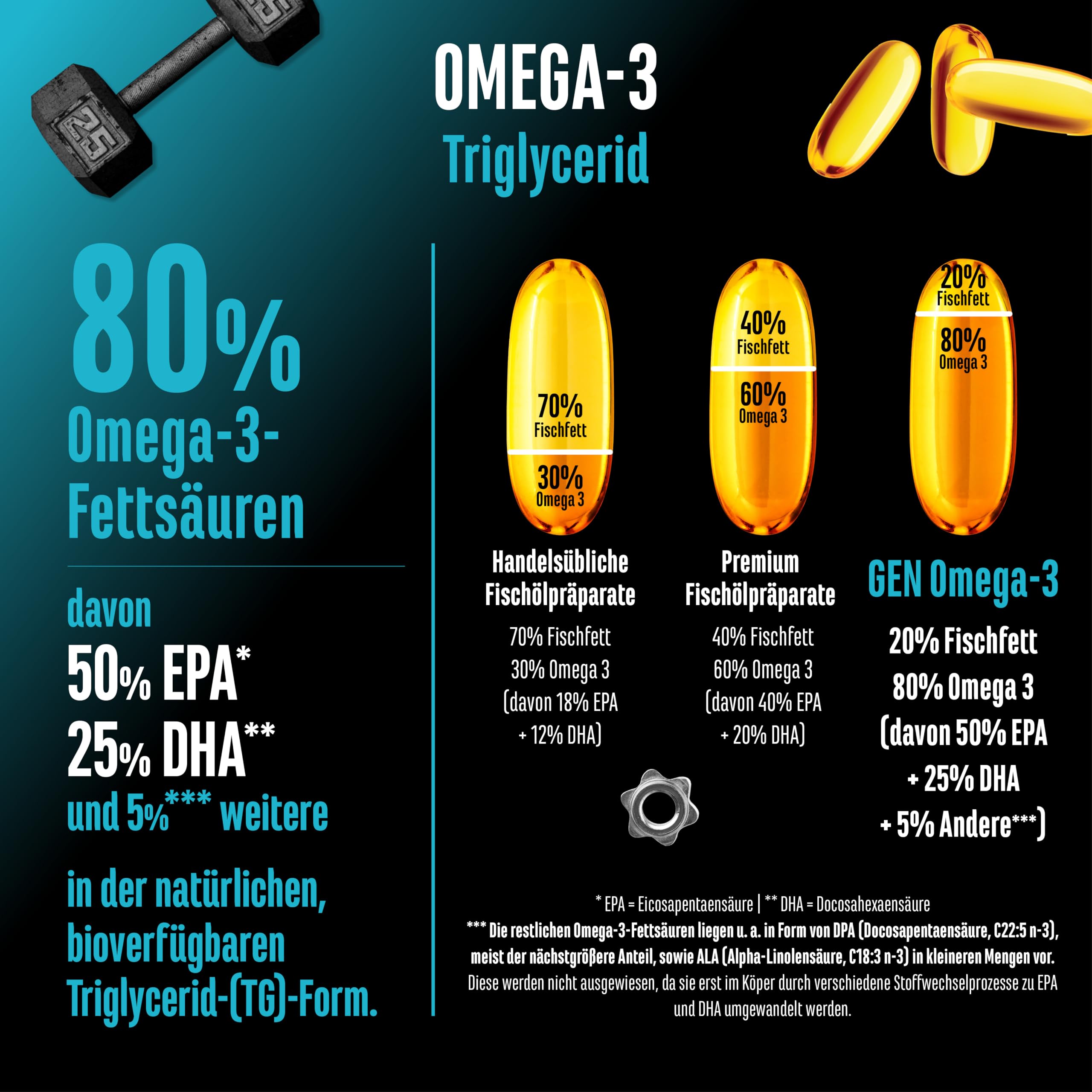 GEN GERMAN ELITE NUTRITION Omega 3 hochdosiert 4000 mg 300 Kapseln | Fischöl mit 80% Fettsäuren,2000 mg EPA & 1000 mg DHA, natürliche Triglyceride Form, aufwendig gereinigt & laborgeprüft