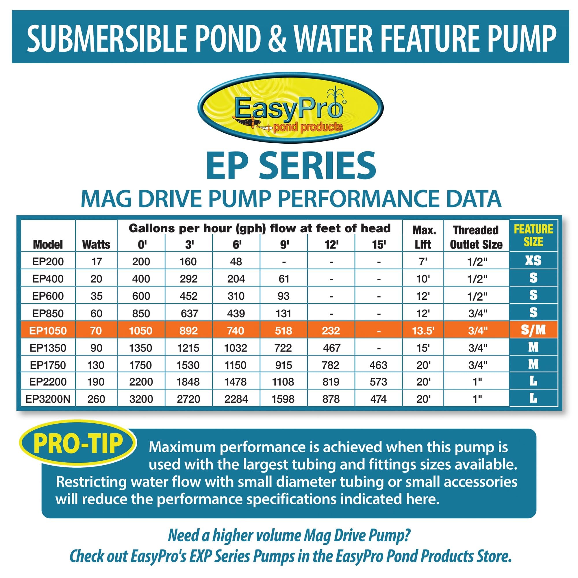 EasyPro EP1050 Submersible Mag Drive Pond Pump, Max Flow 1050 Gallons-Per-Hour