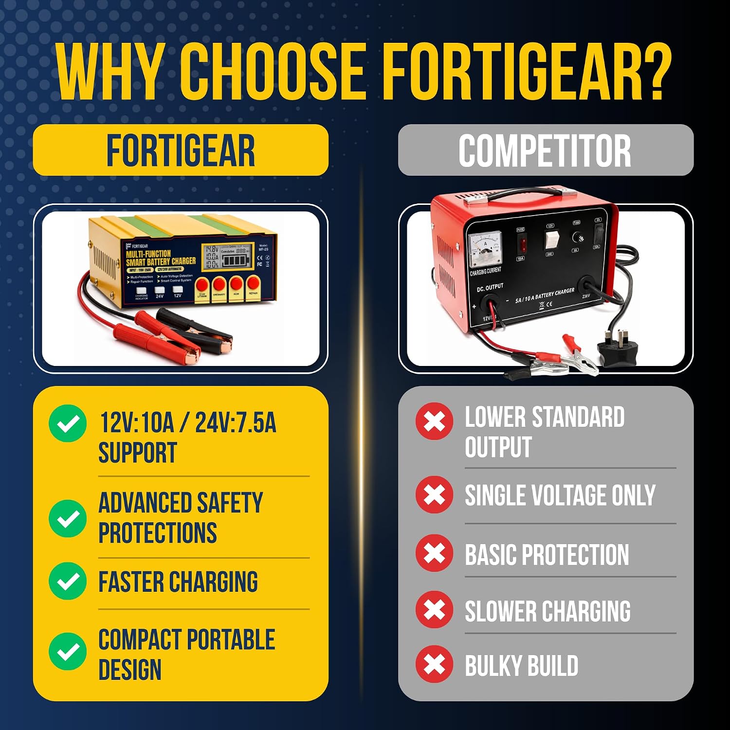 12V/24V Battery Charger & Maintainer, Auto Voltage Detection, Repair Mode