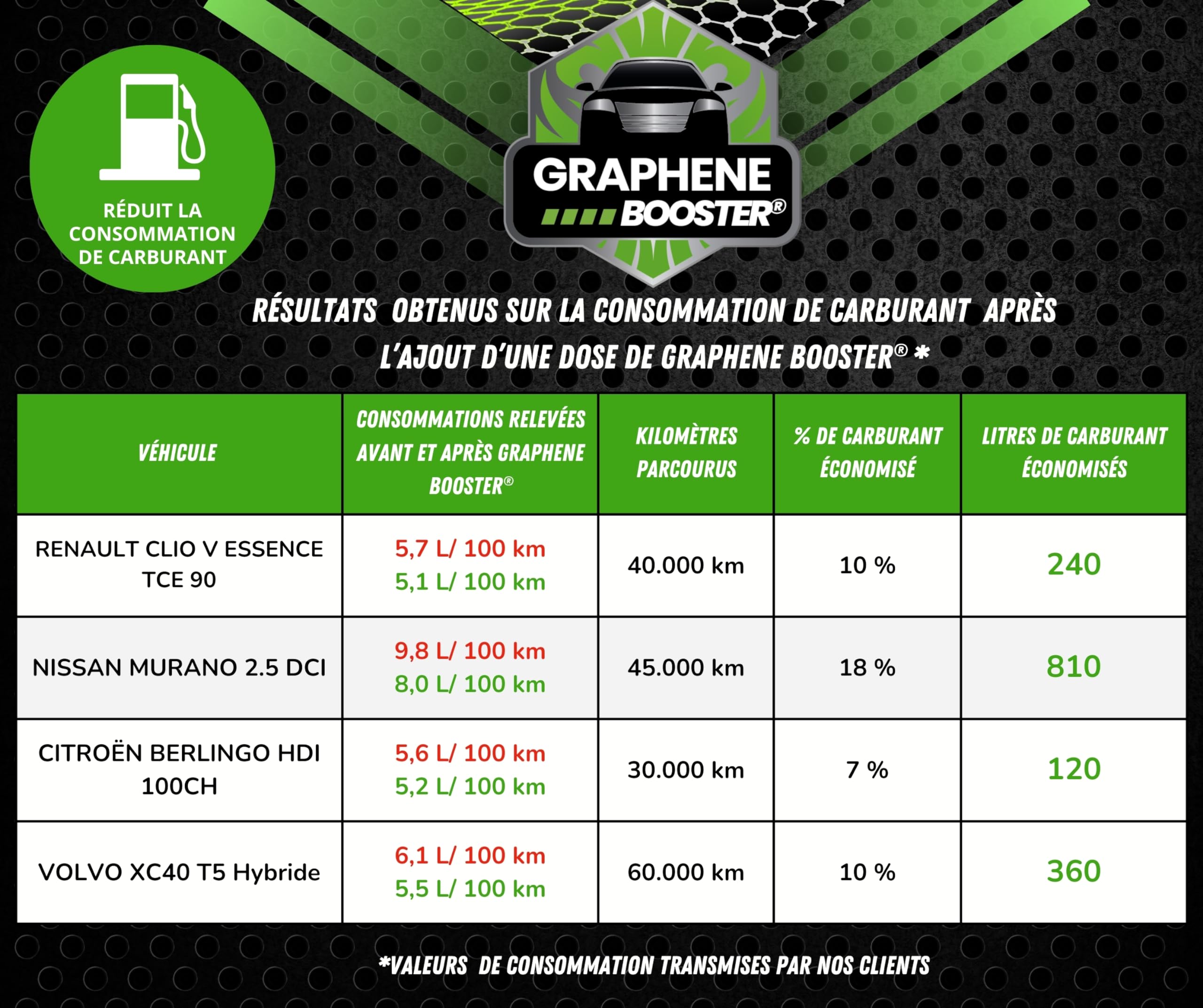 Additif Huile Moteur Economiseur de Carburant - Hyper-Lubrifiant - Dose 100ml