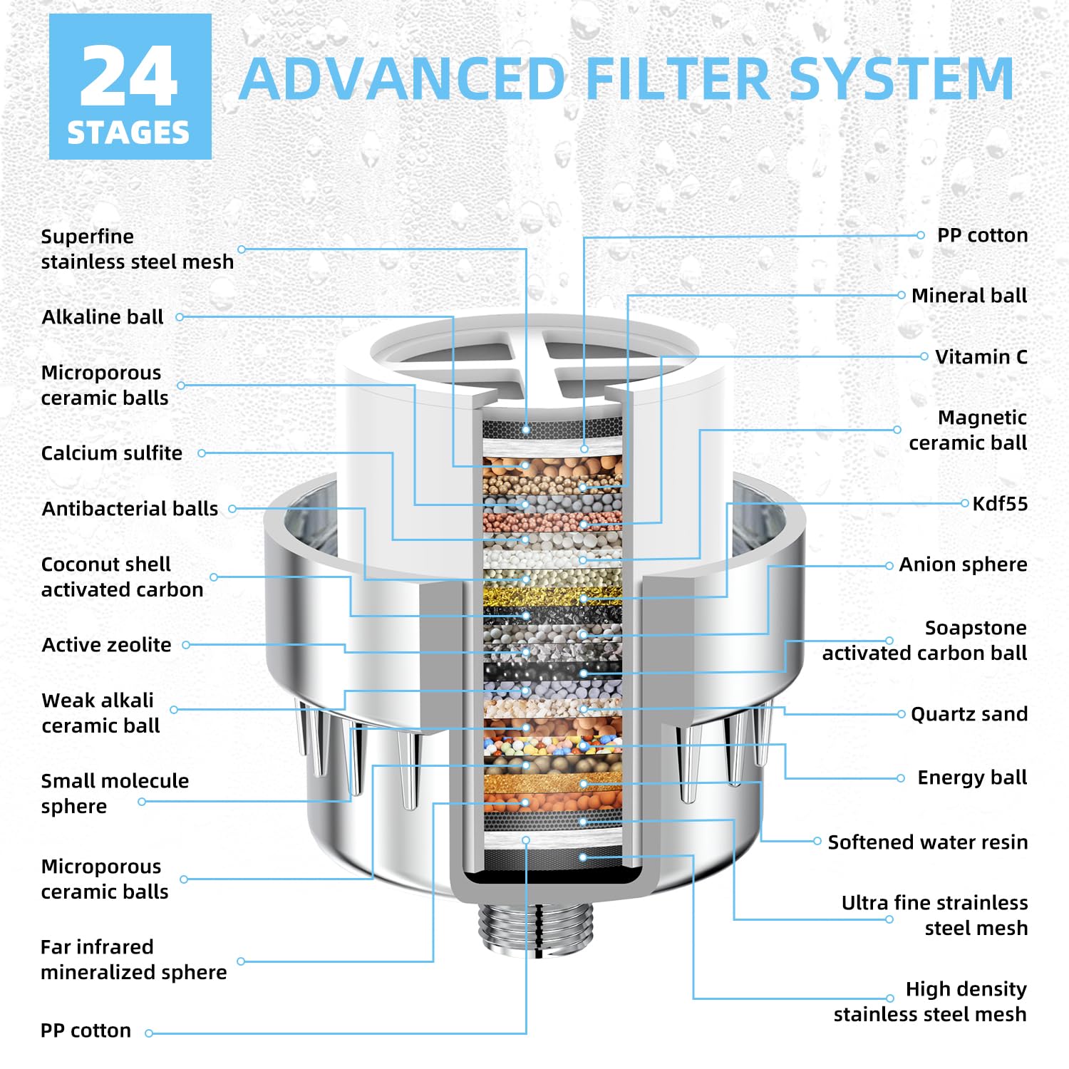 Filtro de cabezal de ducha para agua dura, filtro de ducha de 24 etapas, filtro de agua de ducha con 4 cartuchos de filtro reemplazables, protege tu piel y cabello del cloro y los metales pesados en | Filtro de agua de ducha de 24 etapas que protege tu pi