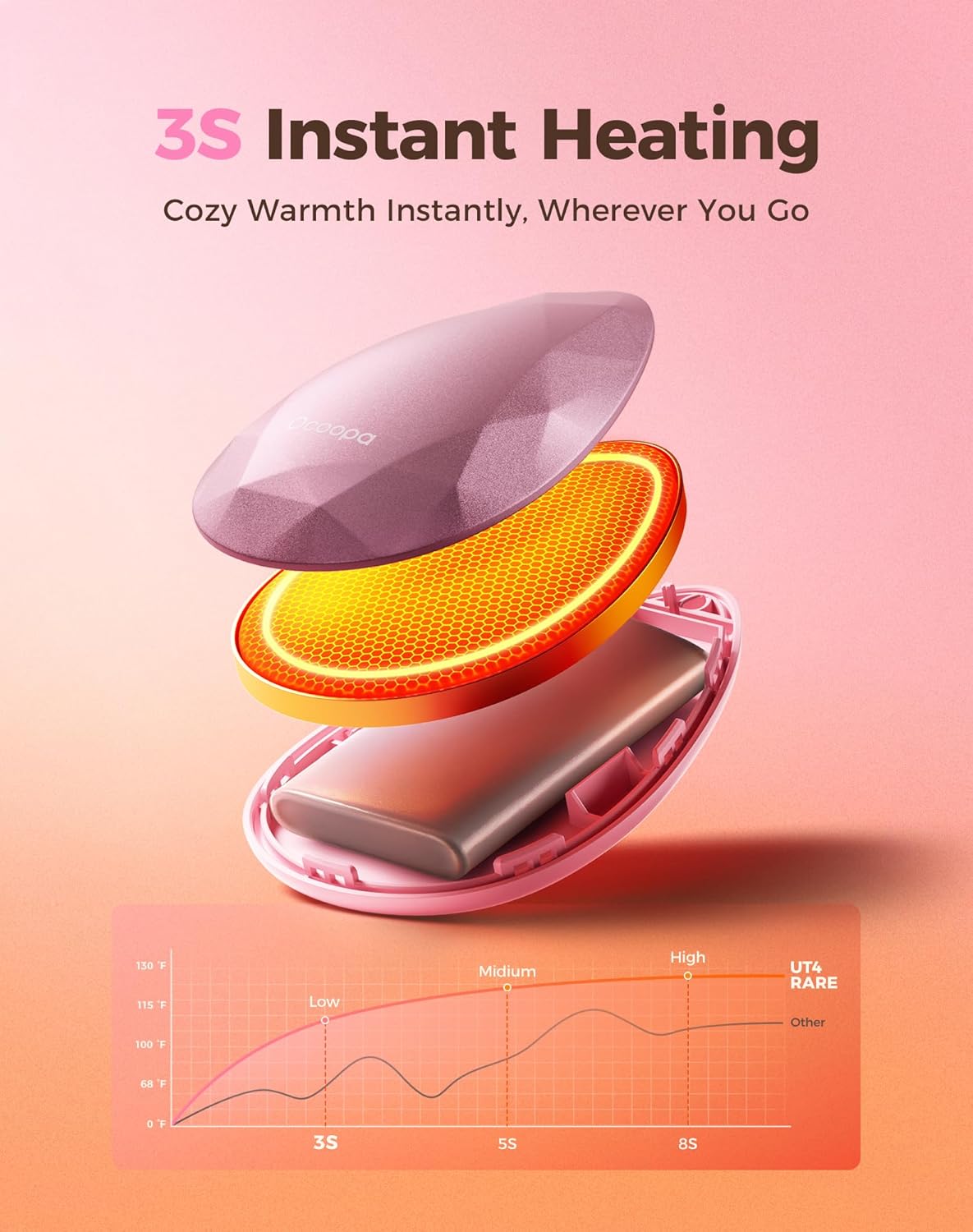 OCOOPA Women Rechargeable Hand Warmers 2 Pack, Portable, Stylish, Diamond-Shape Magnetic Electric Handwarmer, Reusable Pocket Heater, 2026 Tech Gifts for Christmas, Raynaud, Hiking, Camping, UT4 Rare - Image 4