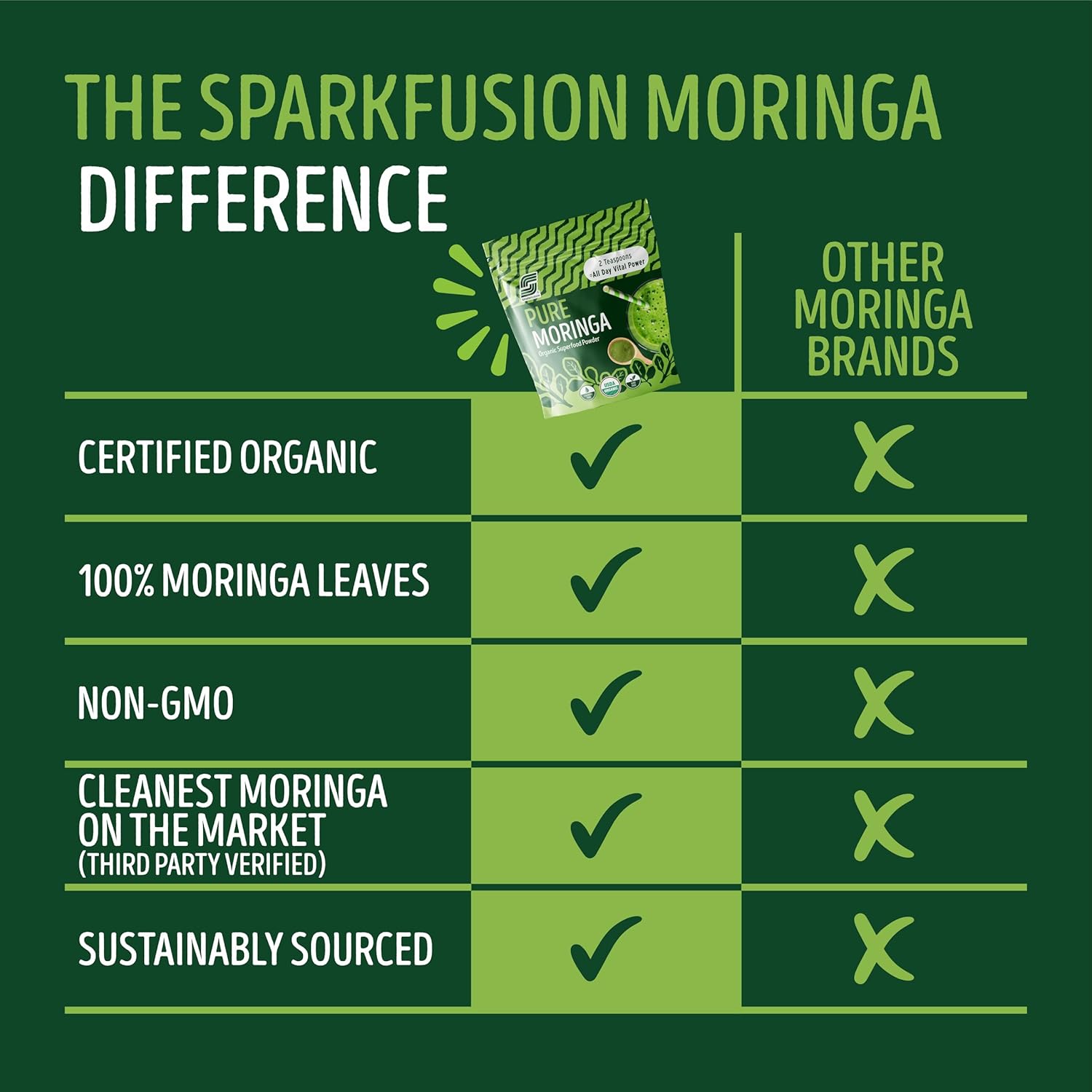 Buy Now Sparkfusion 100% Organic Moringa Powder | 200G | Ayurvedic S... 1 Buy Now Sparkfusion 100% Organic Moringa Powder | 200G | Ayurvedic S...