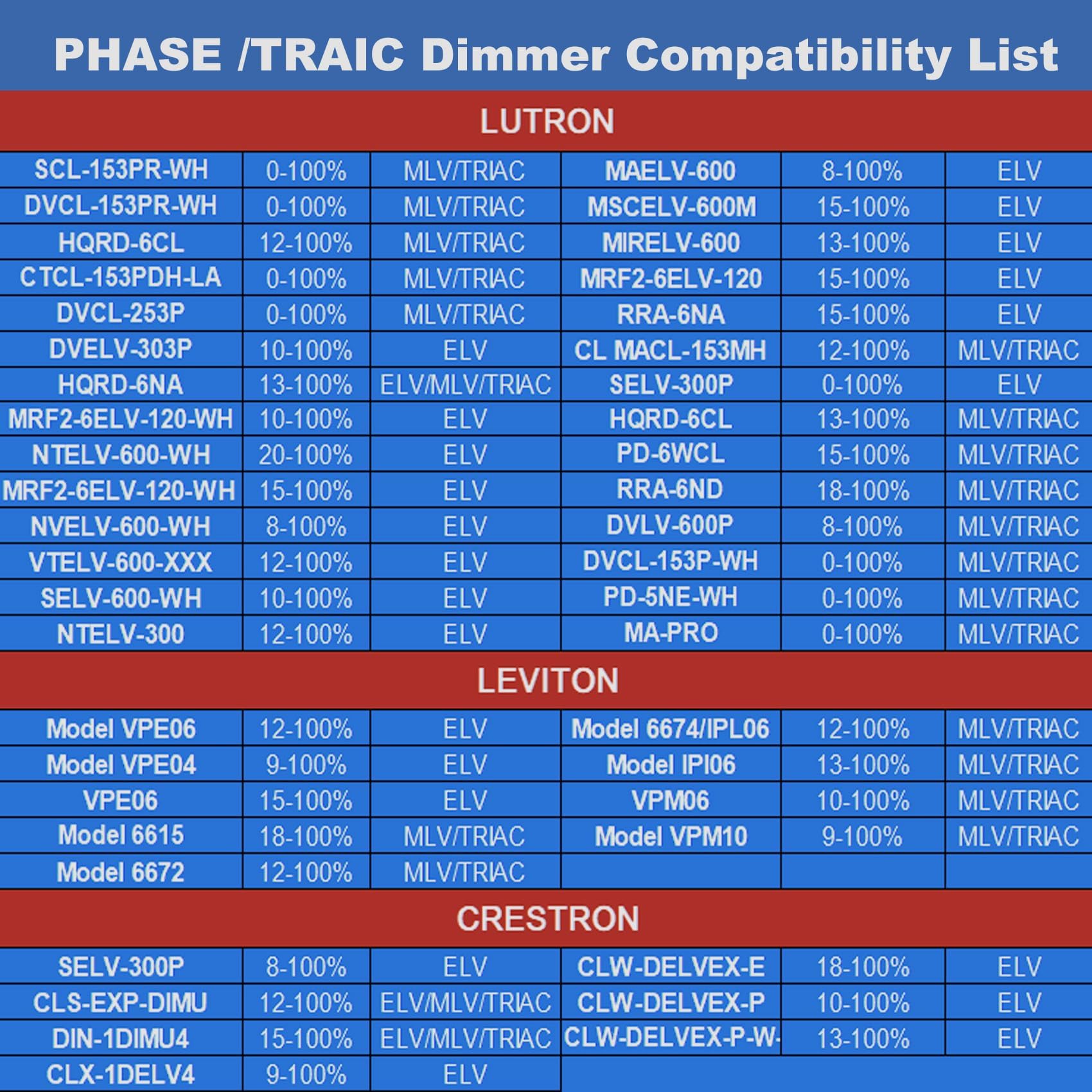 Triac ELV/MLV LED driver dimmerabile da 96 W, trasformatore LED Triac ELV/MLV compatibile con interruttori Lutron e Leviton, alimentatore LED dimmerabile per luci LED interne/esterne, certificato UL e