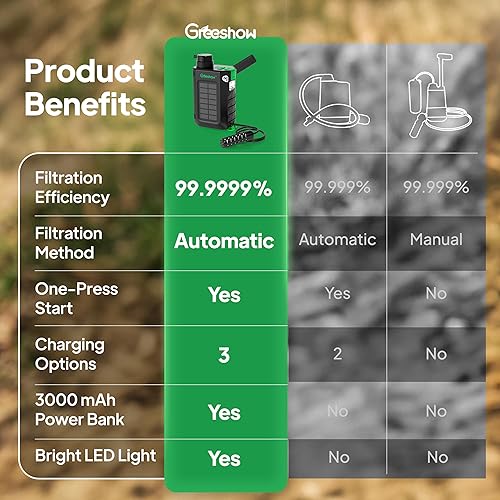 Miniatura 7 de Greeshow Filtro de agua eléctrico portátil para campamento, alimentado por energía solar, manivela de mano, carga USB, purificador de agua de