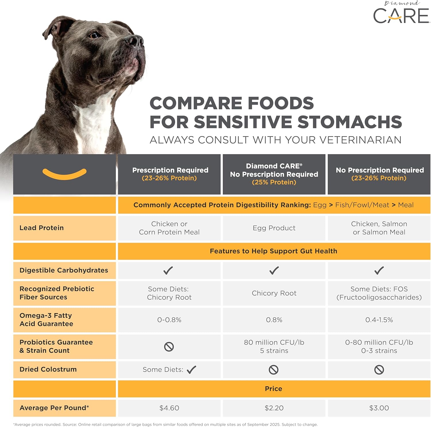 DIAMOND CARE Dry Dog Food Sensitive Stomach 25lb