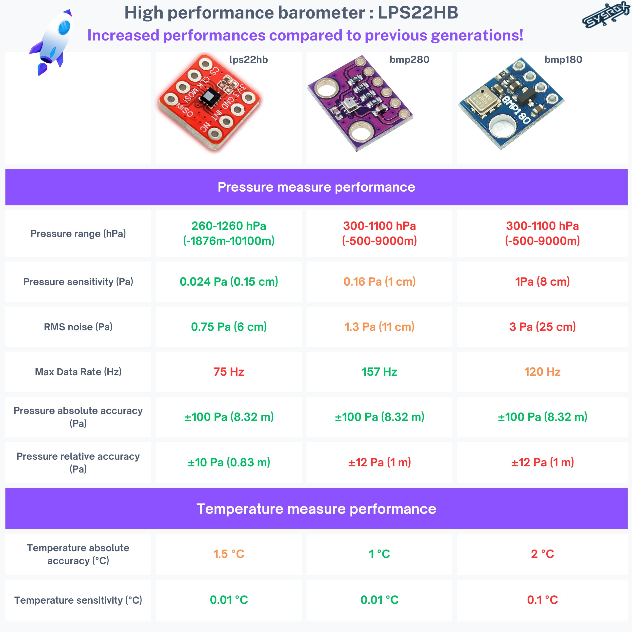 LPS22HB Sensore di Pressione Barometrica/Altitudine/Temperatura Nano Barometro ad Alta Precisione con Comunicazione Spi per Arduino o Raspberry