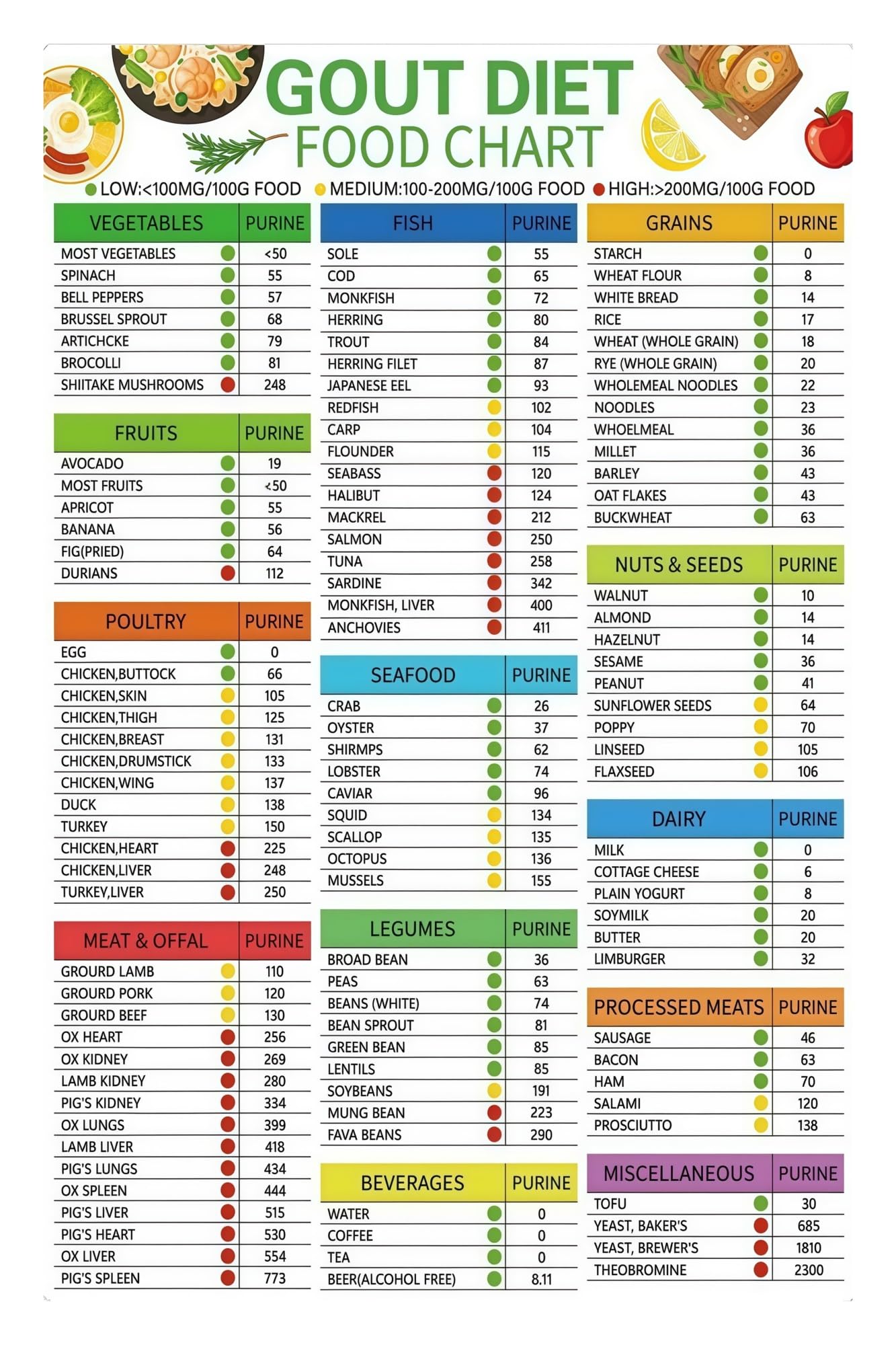 MDBJTCYZN Purine Content Food Chart Poster High and Low Purine Foods Informational Guide Educational Nutrition Reference Wall-Art