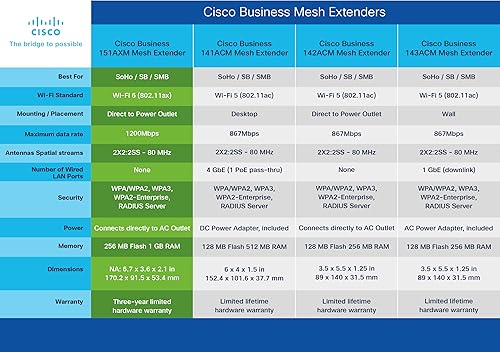 Miniatura 6 de CISCO DESIGNED Cisco Business 151AXM Wi-Fi 6 2x2 Mesh Extender - Toma de pared, protección de hardware de 3 años (CBW151AXM-B-NA) | Requiere puntos