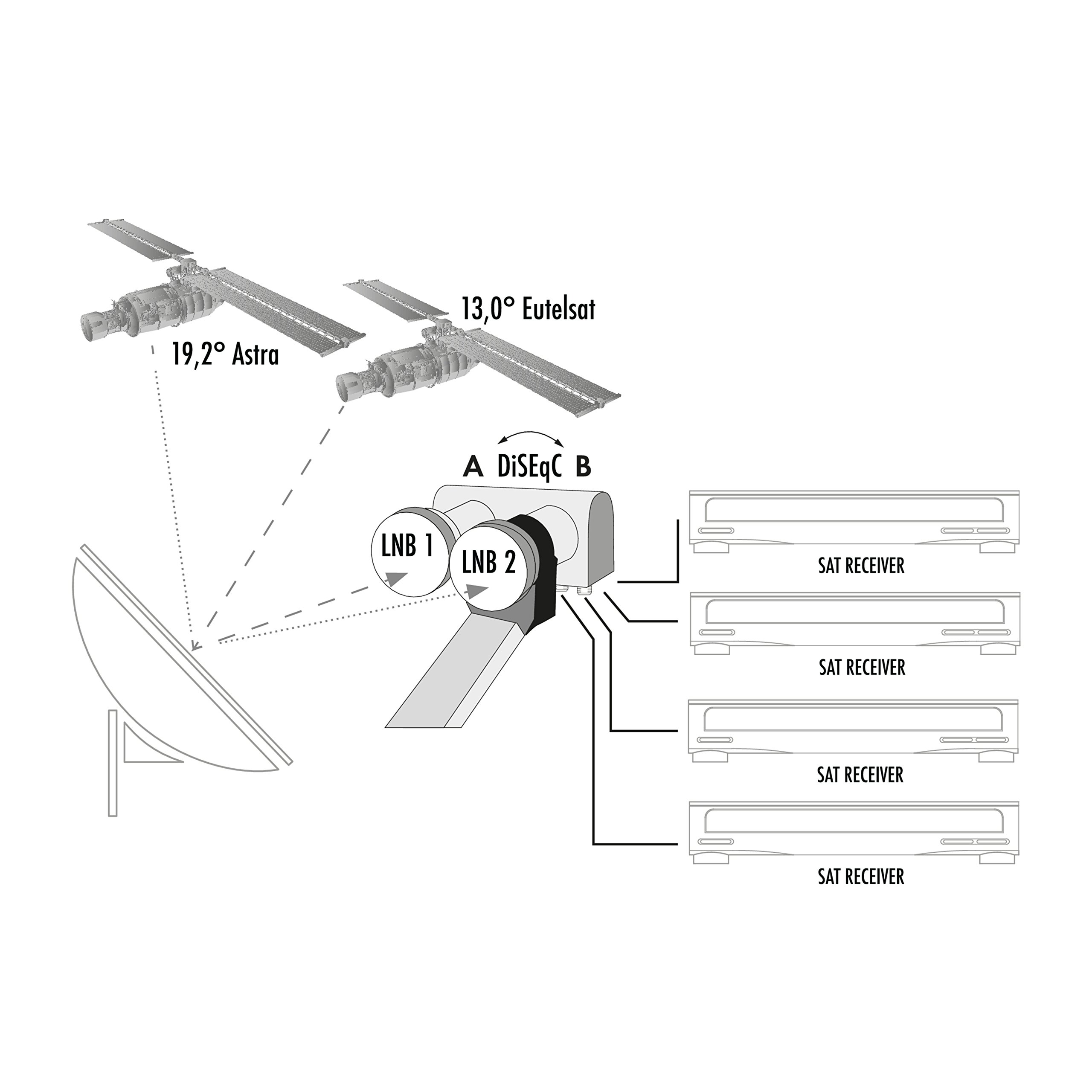 SCHWAIGER 5095 Monobloc Quad LNB 4-participants numérique Accessoires pour Parabole Protection Contre Les intempéries Raccords dorés Gris Clair Récepteur Satellite Eutelsat Astra