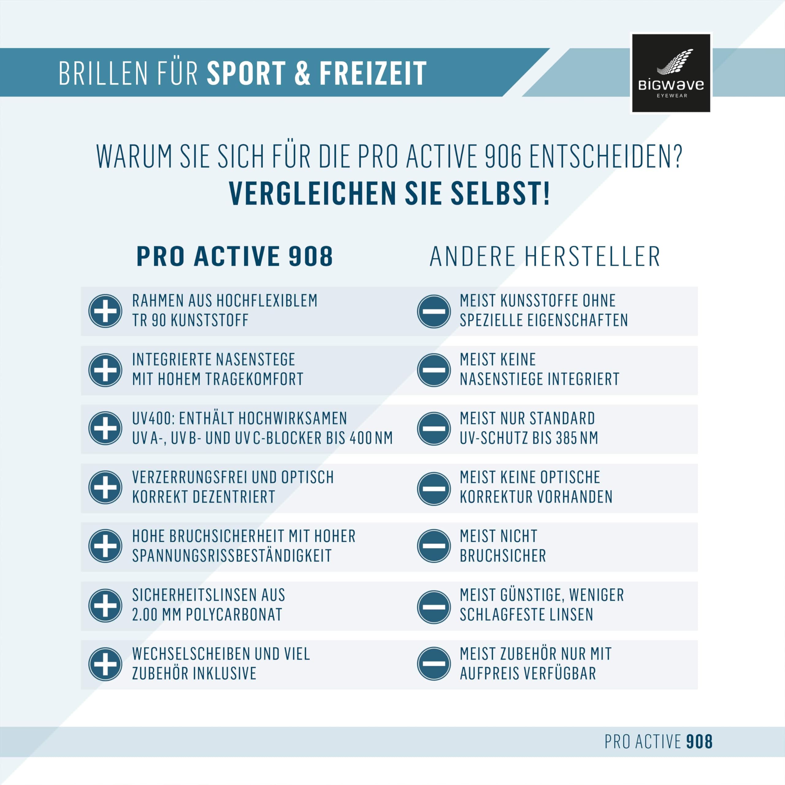BIGWAVE Pro Active 908 Sportbrille – Fahrradbrille & Laufbrille mit bruchsicherem TR90 Grilamid Rahmen, UV400, Anti-Beschlag, 2 mm Sicherheitslinsen, Scheibenwechsel-System, 3 Jahre Ersatzteilgarantie
