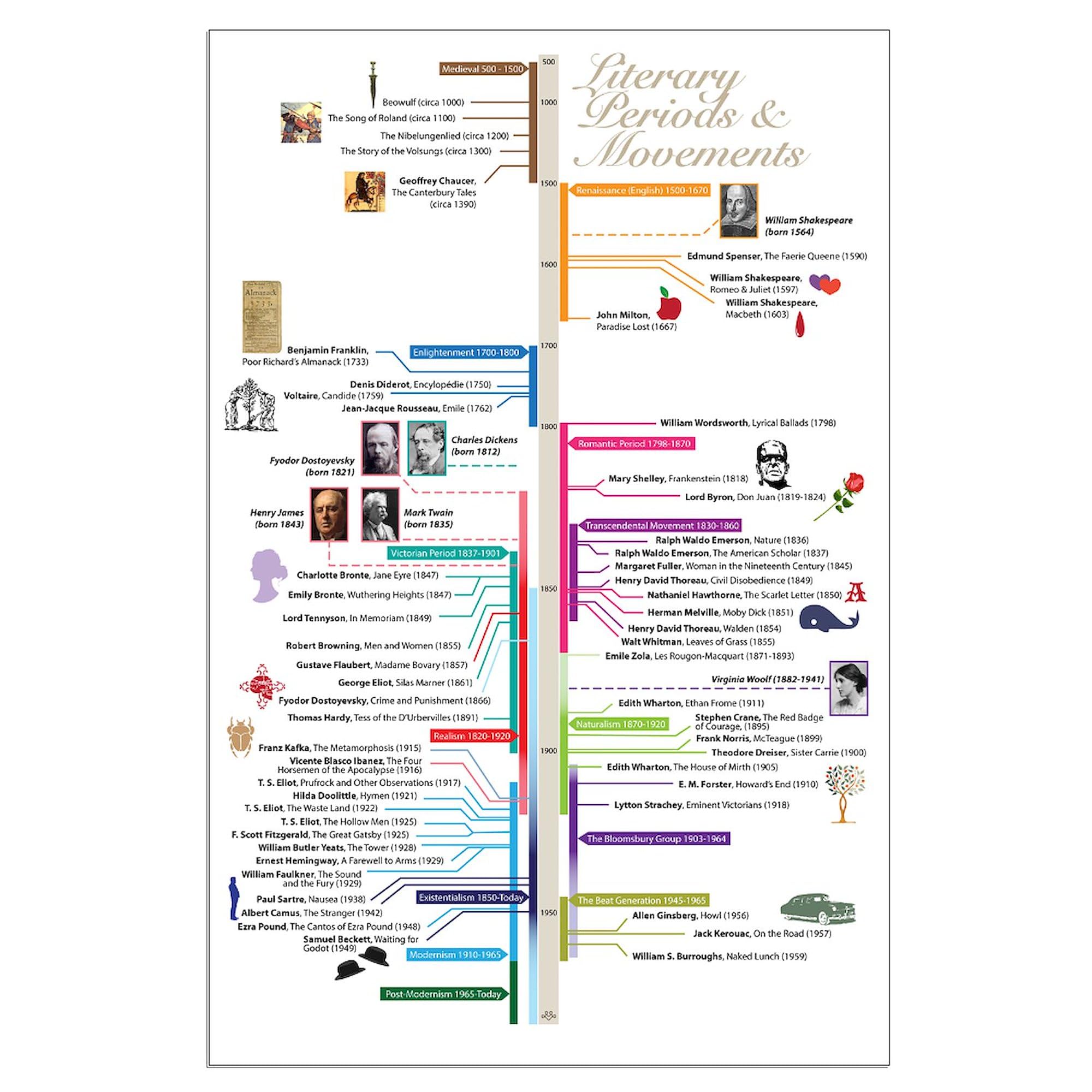 CafePress Literature Periods Timeline Posters 23"x35" Poster on Heavy Semi-gloss Paper
