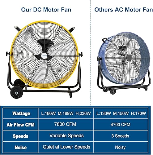 Miniatura 9 de BILT HARD Ventilador de tambor industrial de 24 pulgadas con motor de CC, ultra silencioso, 7800 CFM, ventilador de tambor de metal de inclinación