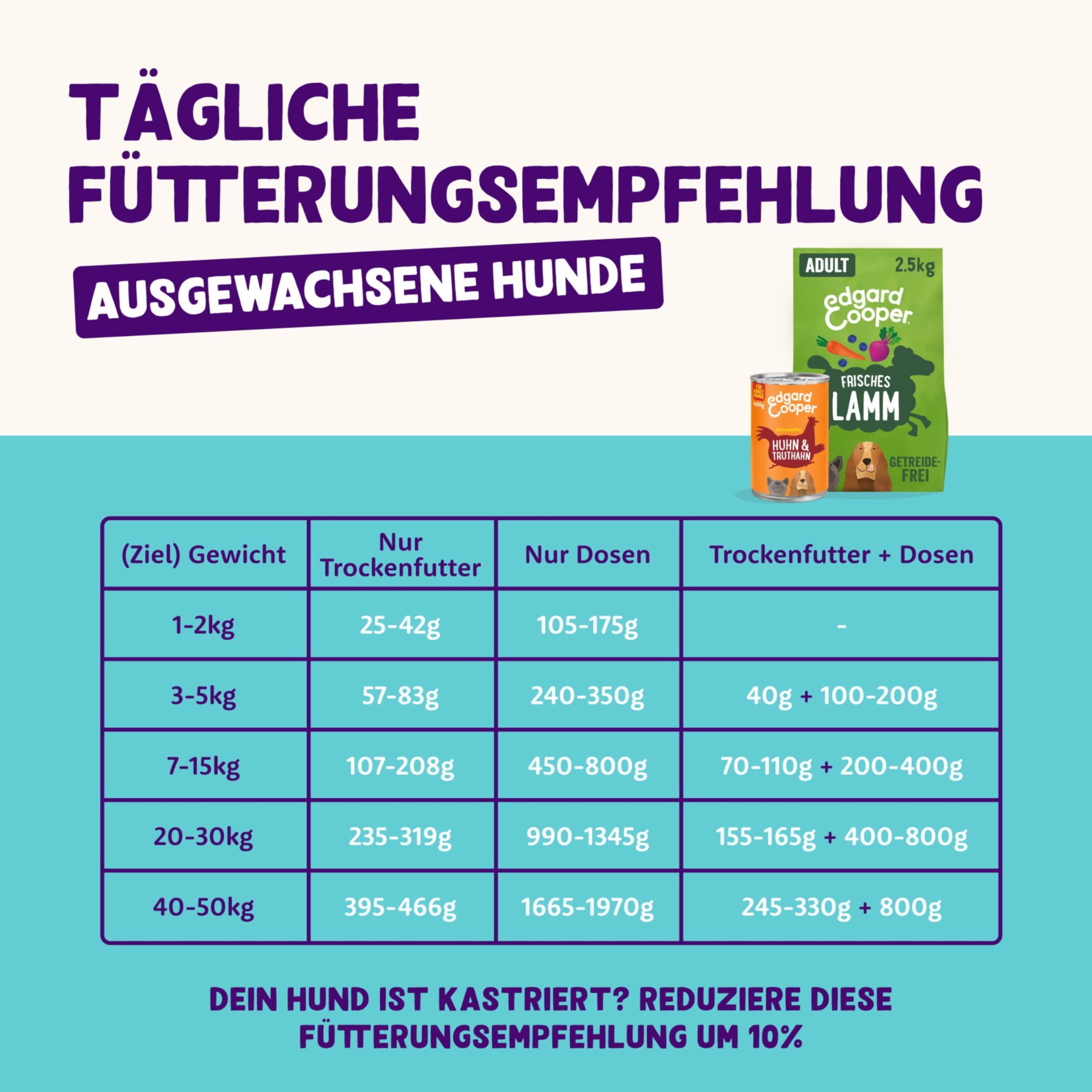 Edgard & Cooper Nourriture Humide pour Chien (Poulet et Dinde, 800 g x 6), Nourriture Humide pour Chien 800 g, sans céréales, ingrédients naturels et Viande fraîche, Pleine d'acides aminés Essentiels