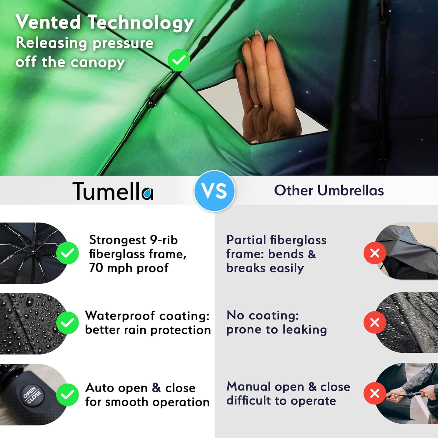 TUMELLA Strongest Windproof Travel Umbrella (Compact, Superior & Beautiful), Small, Wind-Tested, Light & Portable, Automatic Folding Rain Umbrella, Durable Premium Grip, Fits Car and Backpack - Image 4