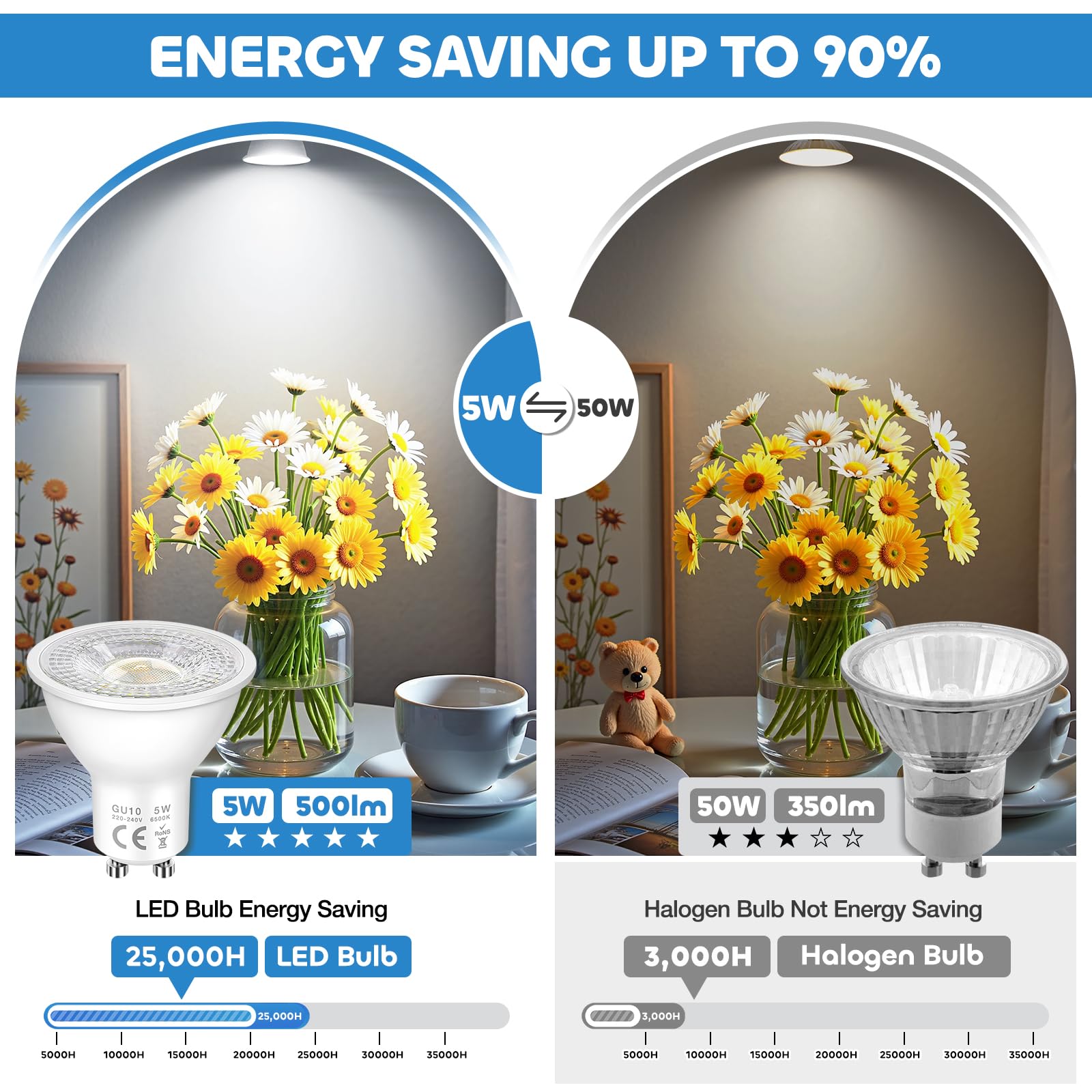 GU10 LED 5W Spotlight Bulbs, Cool White 6500K, Energy Saving LED Bulb, Equivalent 50W Halogen Spot Bulbs, 500LM - Image 3