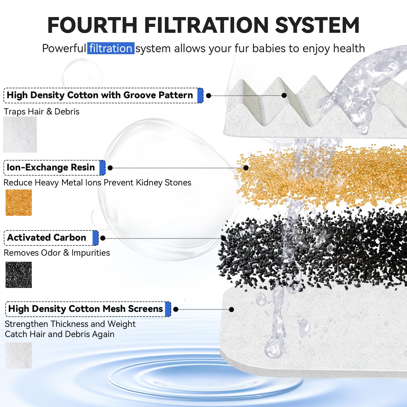 ORSDA Cat Water Fountain Filters, ORSDA Replacement Filters Carbon, Resin Filter ONLY for D30 67oz/2L Automatic Cat Fountain Dog Water Dispenser, 4 Filtration System (6 PCS Filters） - image 3