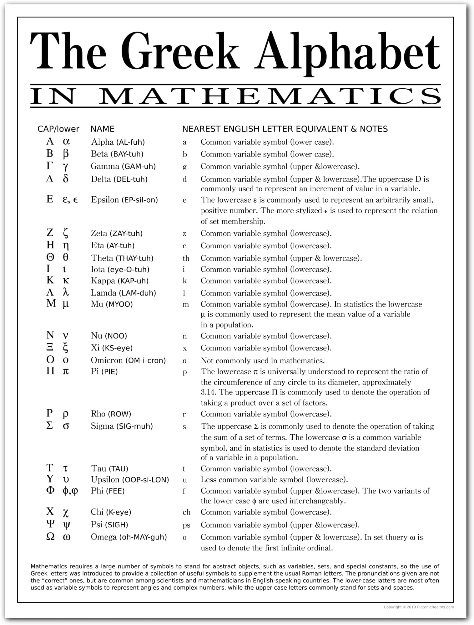 Platonic Realms Greek Alphabet in Mathematics Classroom Math Poster, Professional Educational Wall Art for Middle School, High School, College (18x24 in)