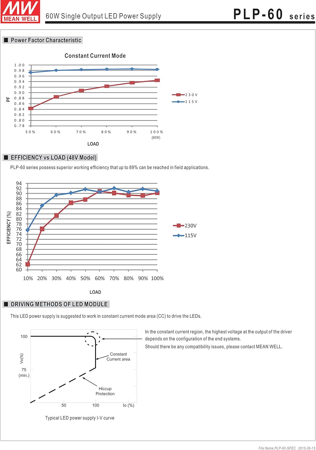 MEAN WELL PLP-60-24 Performance Characteristics
