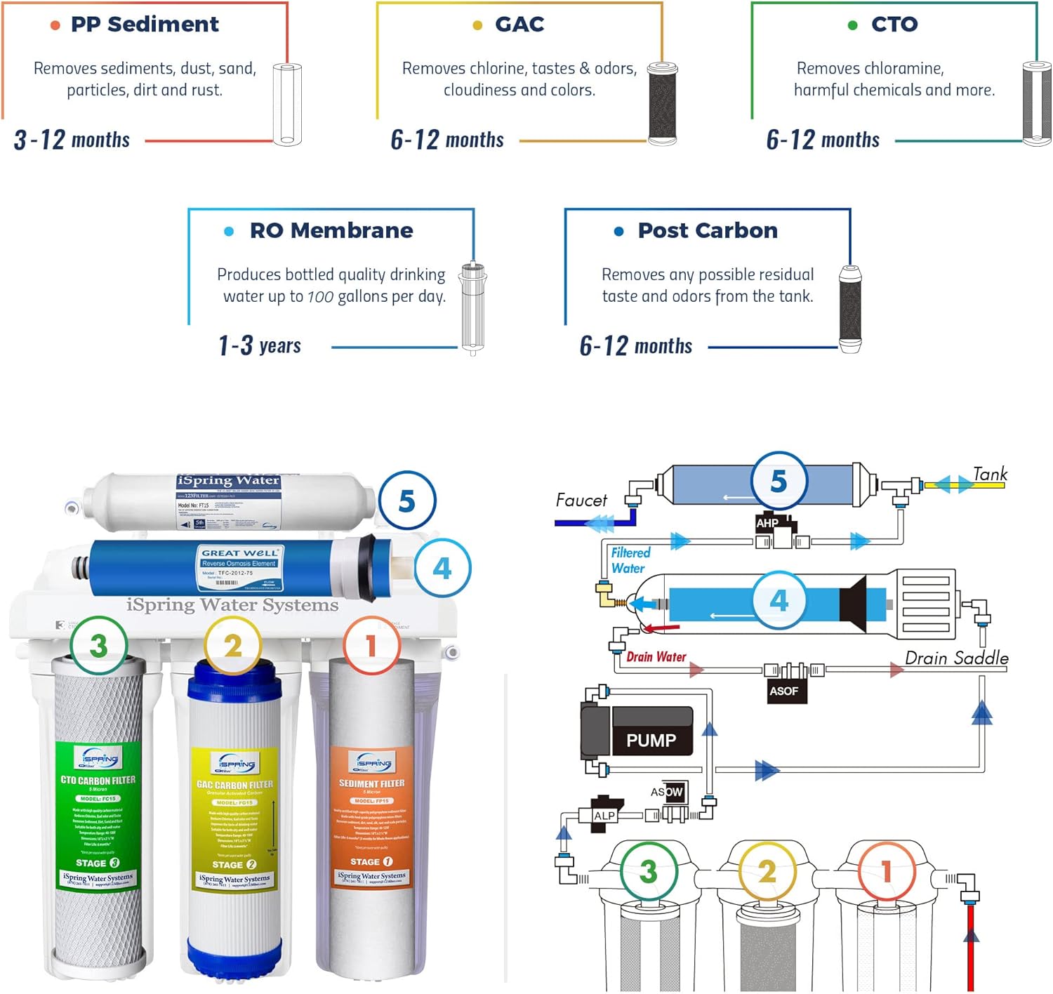 iSpring RCC100P High Capacity 5-Stage Under Sink Water Filter Reverse Osmosis RO Drinking Water Filtration System, 100 GPD Performance-boosted, Patented Top-Mounted Faucet Design for Easy Installation