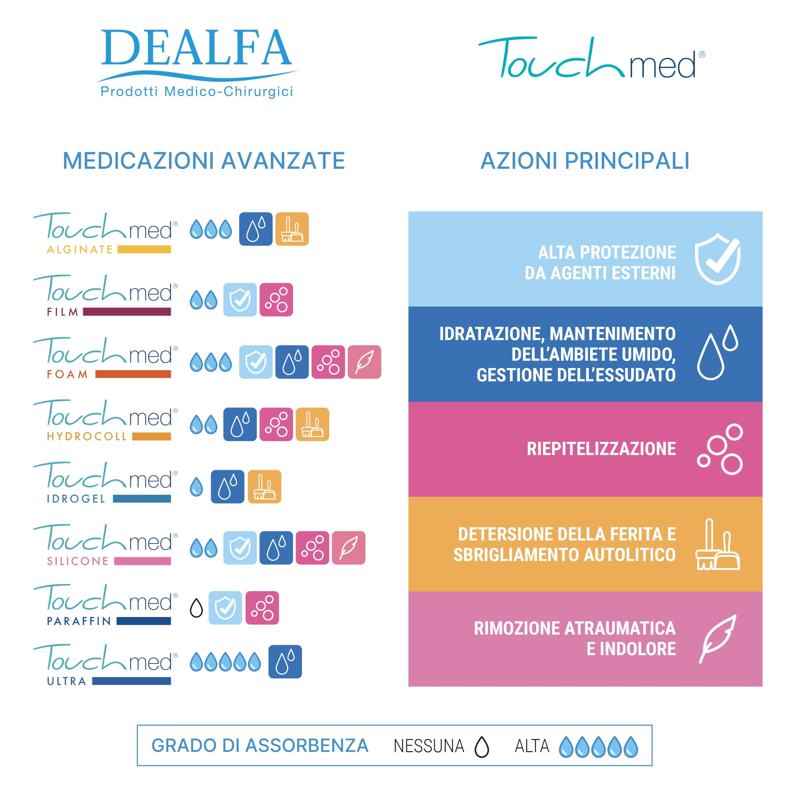 Medicazione Sterile Superassorbente - 20x30 cm - Ideale per Ferite Essudanti - Non Adesiva - Monouso - Morbida e Flessibile - Busta Singola da 1 Pezzo - Confezione da 20 Buste
