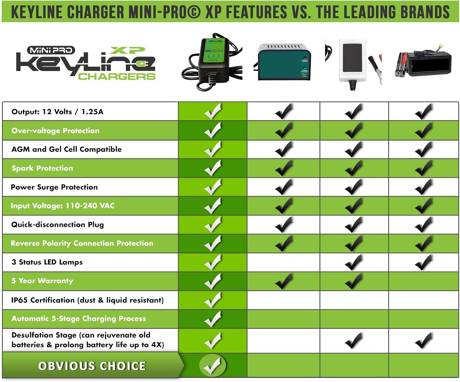 KeyLine Chargers KC-125-MPXP 12V 1.25 Amp Automatic Mini Pro-XP Car Battery Charger (5 Stage Maintainer, Conditioner, Desulfator and Tender)