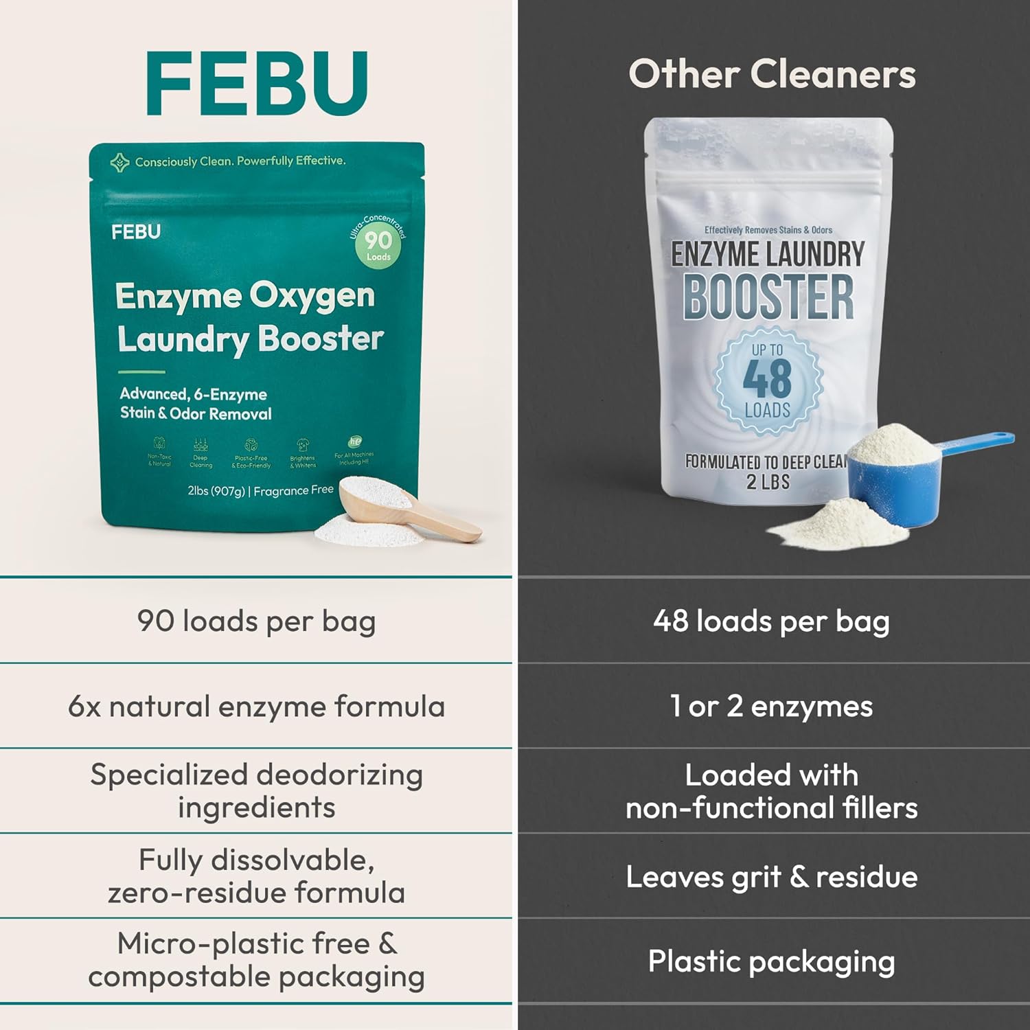 FEBU Enzyme Oxygen Laundry Booster, Odor Eliminator & Stain Remover | Advanced 6-Enzyme Formula for Sweat, Pet & Musty Odors | Plant-Based, Safe, Plastic-Free Powder, USA-Made | Fragrance Free, 2lbs - Image 4