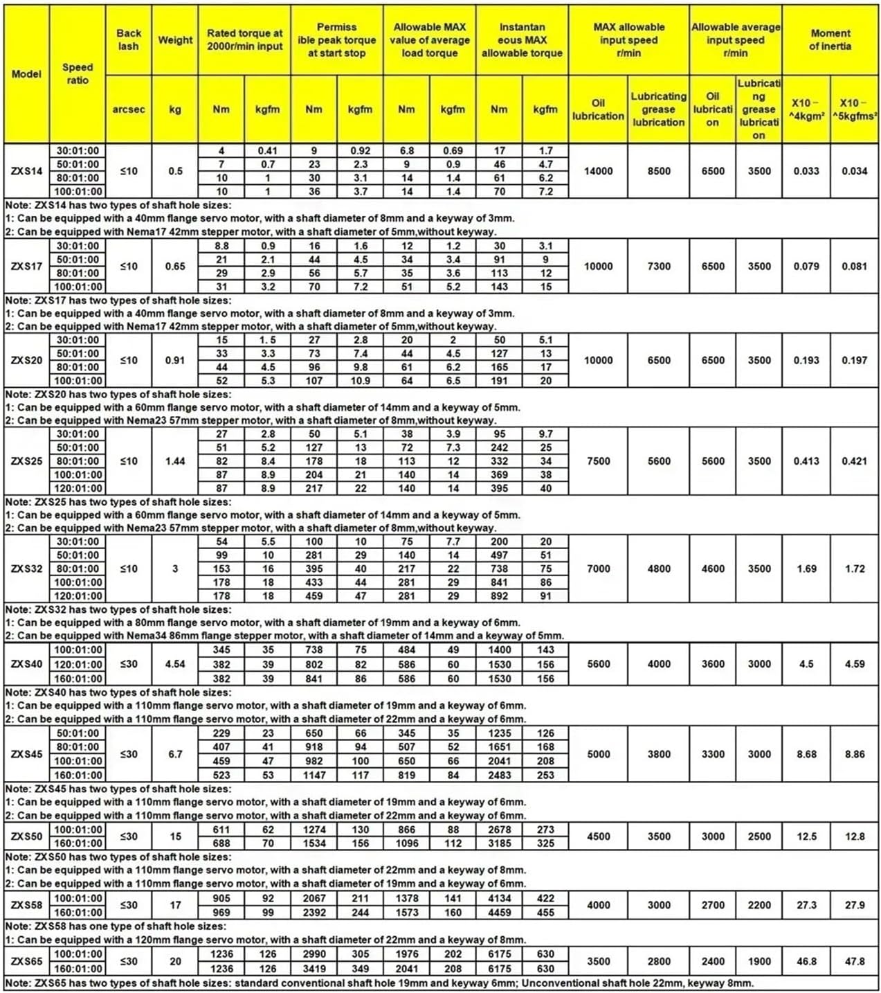 Detailed specification table for various FPBIGCHA Harmonic Reducer models, including ZXS14.