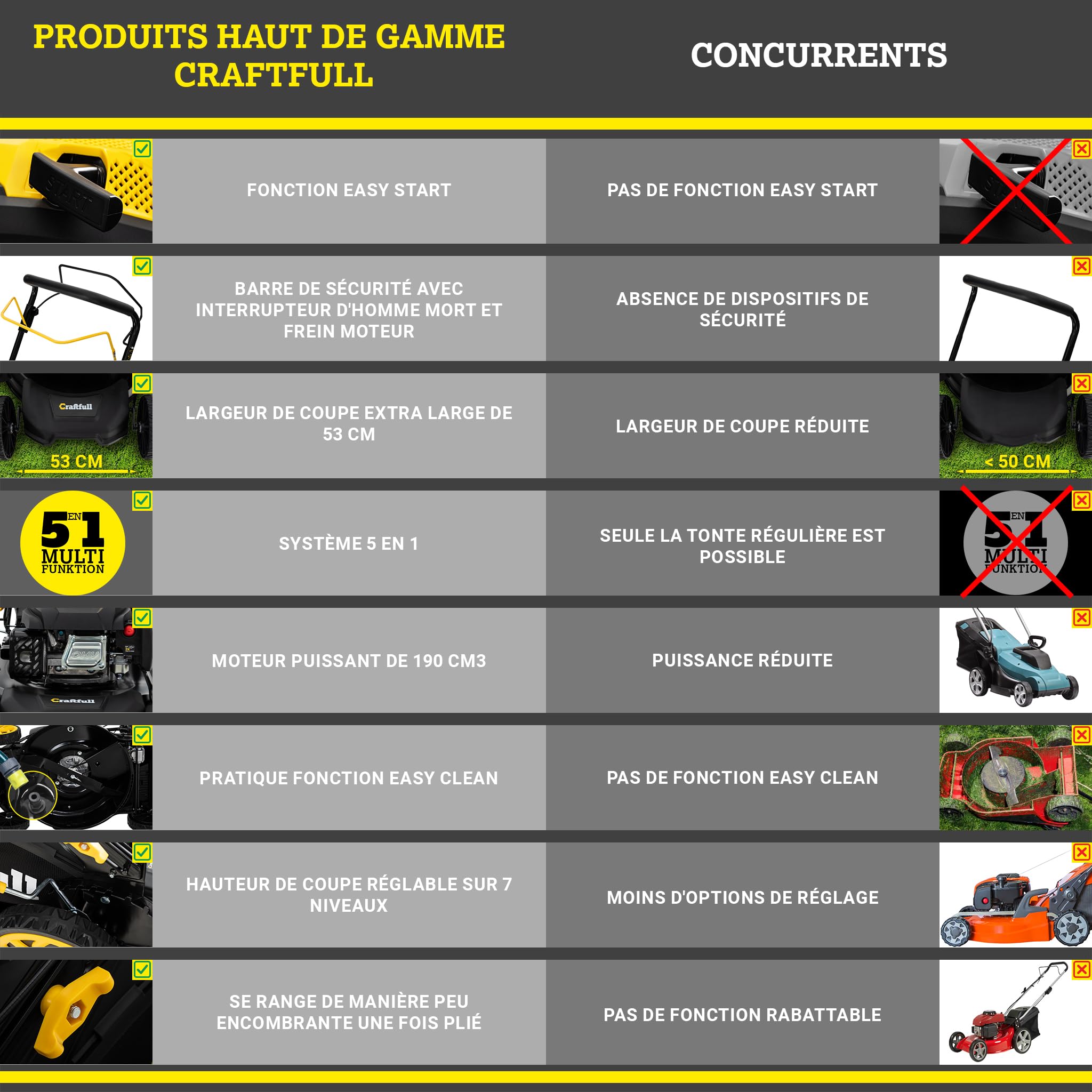 Craftfull Tondeuse à Gazon Thermique CR-196-30 | 4 KW 5,4 CV | Moteur OHV 190 cm³ | Autotractée avec Transmission à Faible Friction (4 KW 5,4 CV Gris)