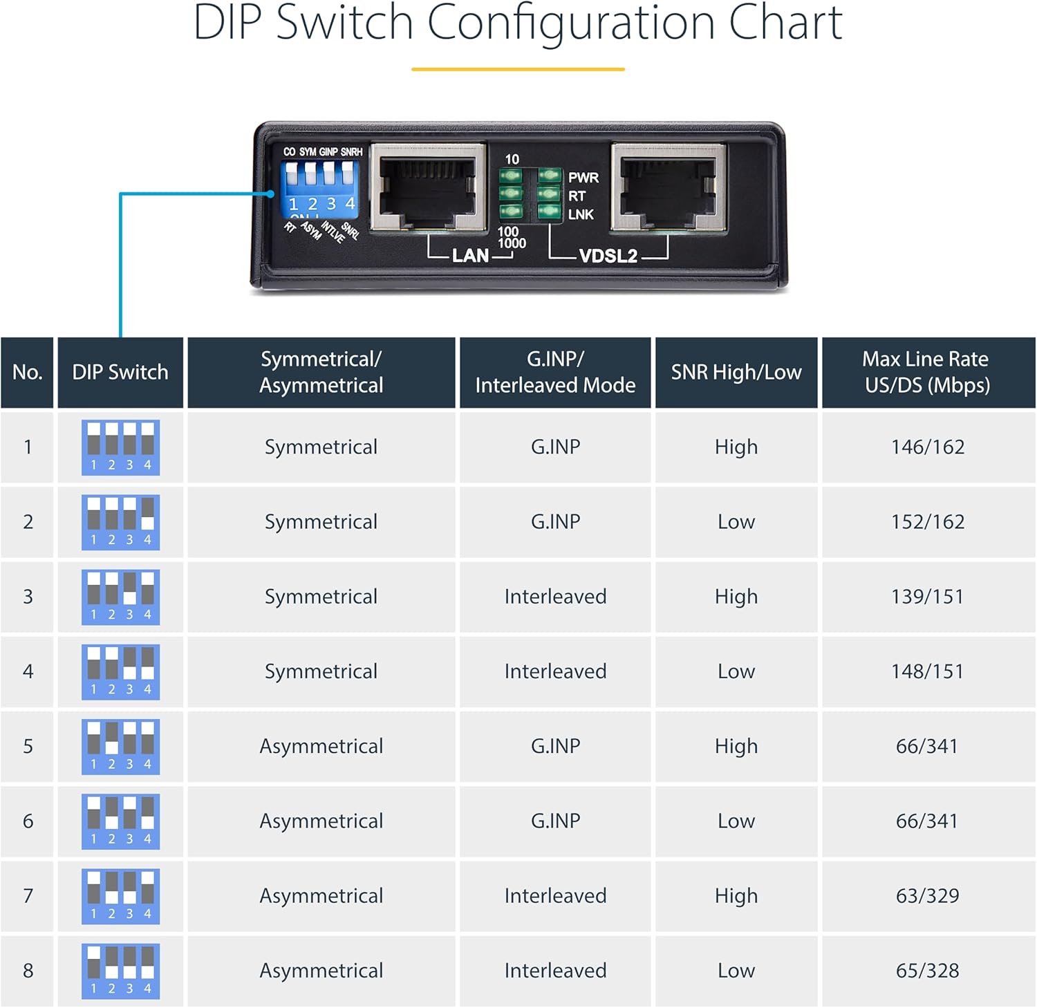 StarTech.com VDSL2 Ethernet Extender Kit Over Single Pair Wire, Up to 0.6mi (1km) Long Range Repeater, Replace for 110VDSLEXT, TAA