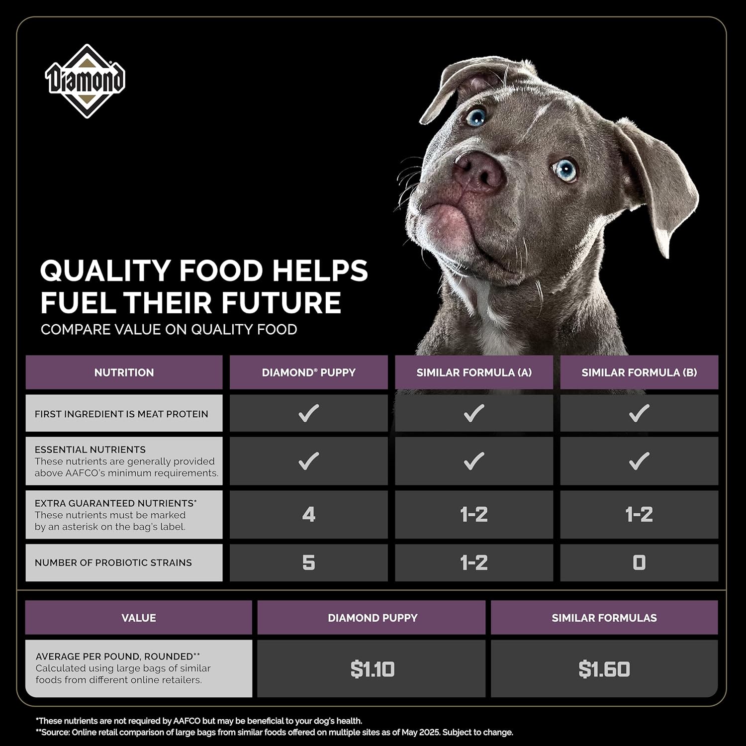 Diamond Puppy Dry Dog Food 31/20 for All Life Stages Including Puppies and Pregnant and Nursing Adult Dogs 20lb Bag