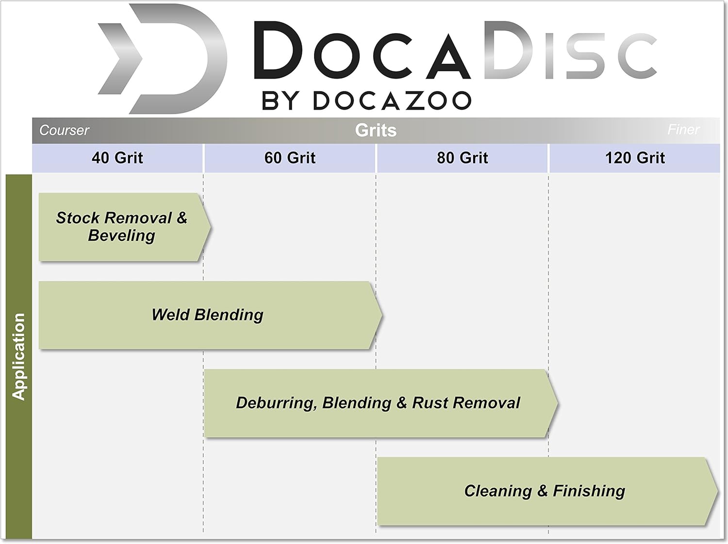 Exсluѕіvе 4.5 inch Flap Disc (10 Pack) - 120 Grit Type 29 Professional Grade Zirconia - Abrasive Grinding Wheel, Flap Wheel, and Sanding Discs by DocaDisc
