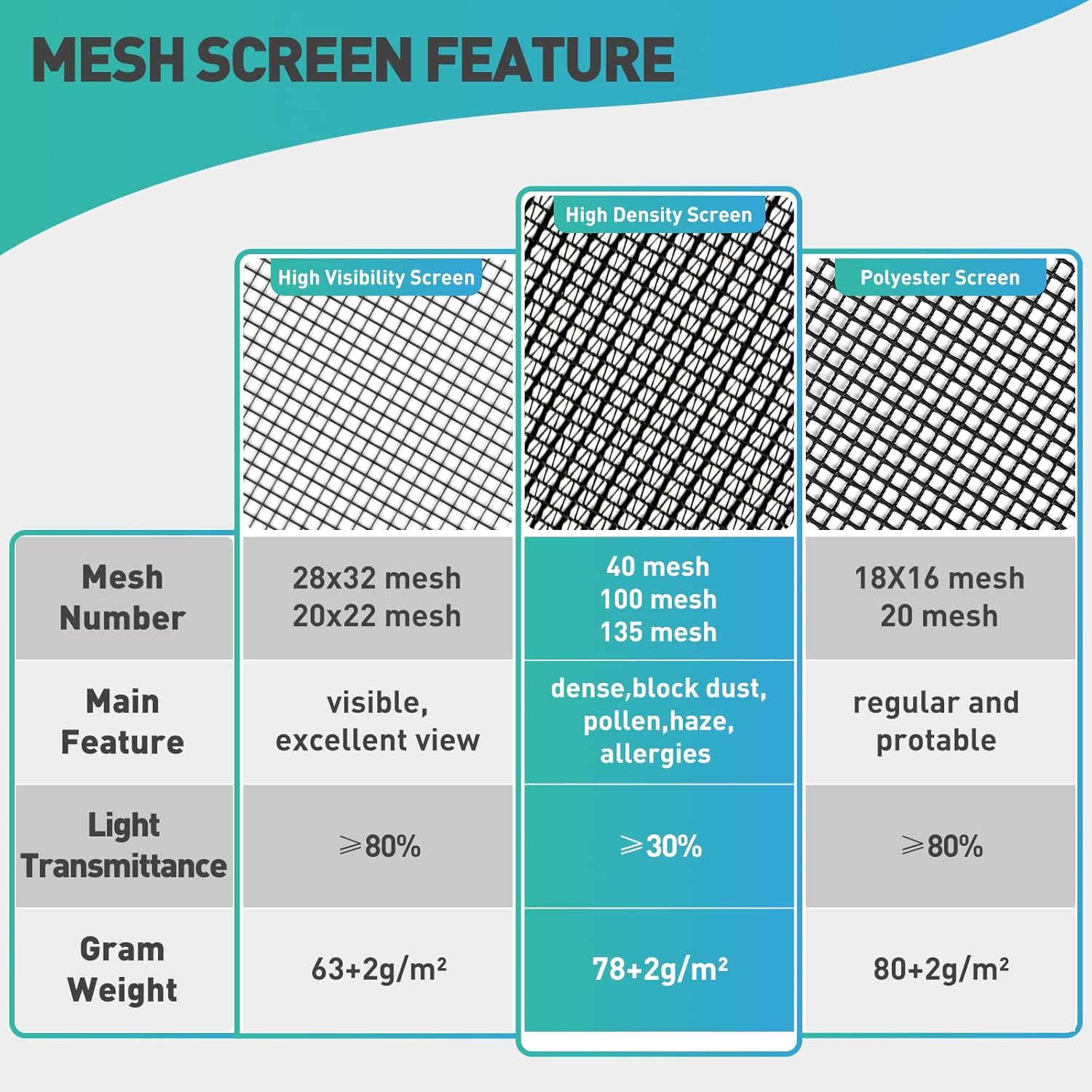 Window Screen,100Mesh High Density Dust and Pollen Filtration Anti-Allergy Window Screen Mesh,37.4IN x 16.4FT Polyester Screen Replacement Repair Kit for Window, Door,Patio,Porch