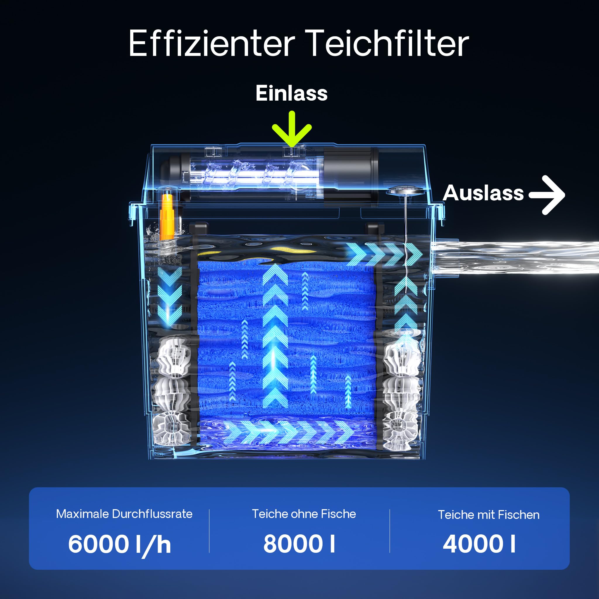 SunSun CBF-200T Bioteichfilter Komplettset mit 9W UVC Klärer, Teichpumpe 2300 l/h 35W, Thermometer und Filtermedien, Filteranlage Bio Teichfilter