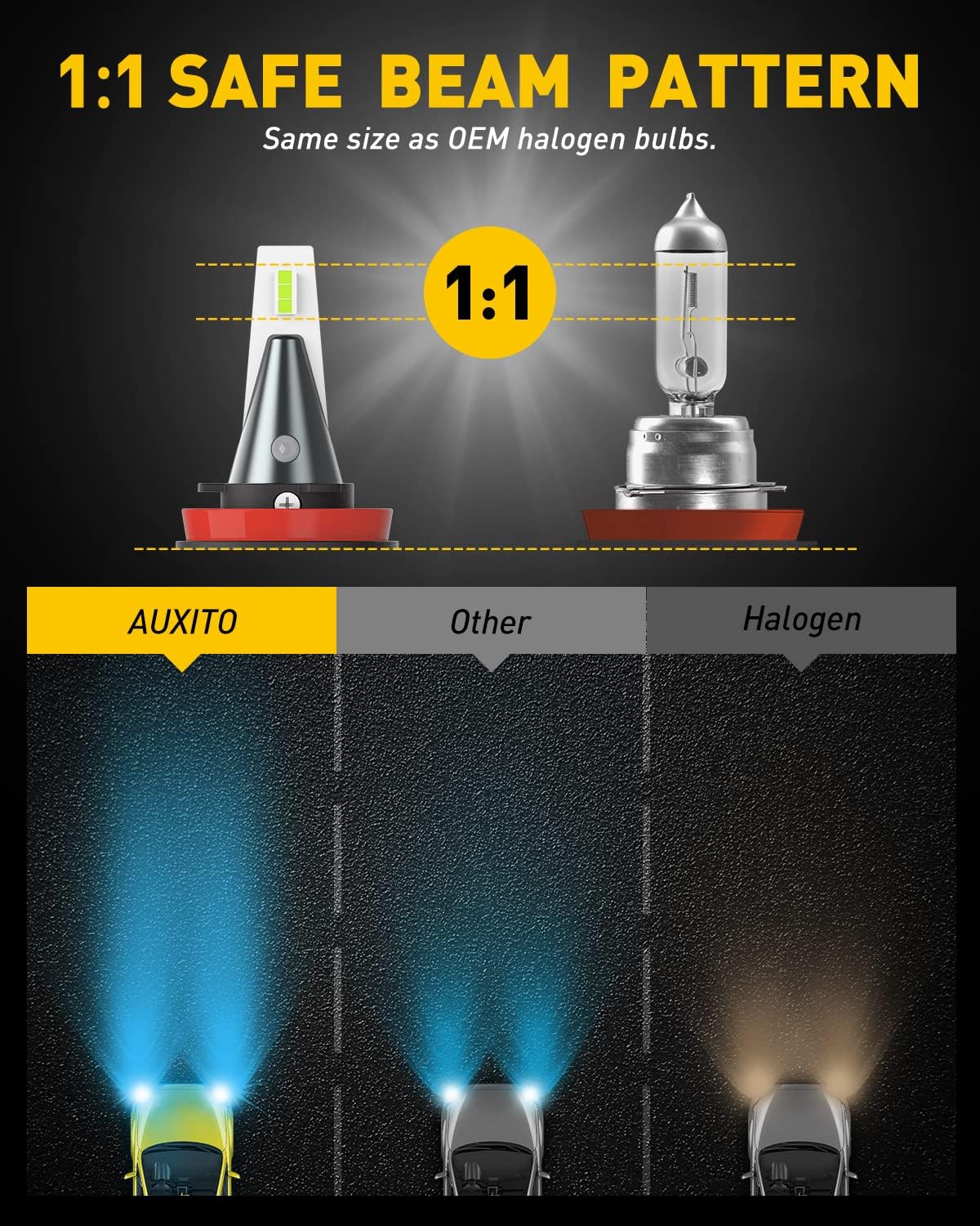 Diagram illustrating a 1:1 safe beam pattern comparison between an AUXITO LED bulb, another LED bulb, and a halogen bulb, showing the AUXITO bulb's superior light distribution.