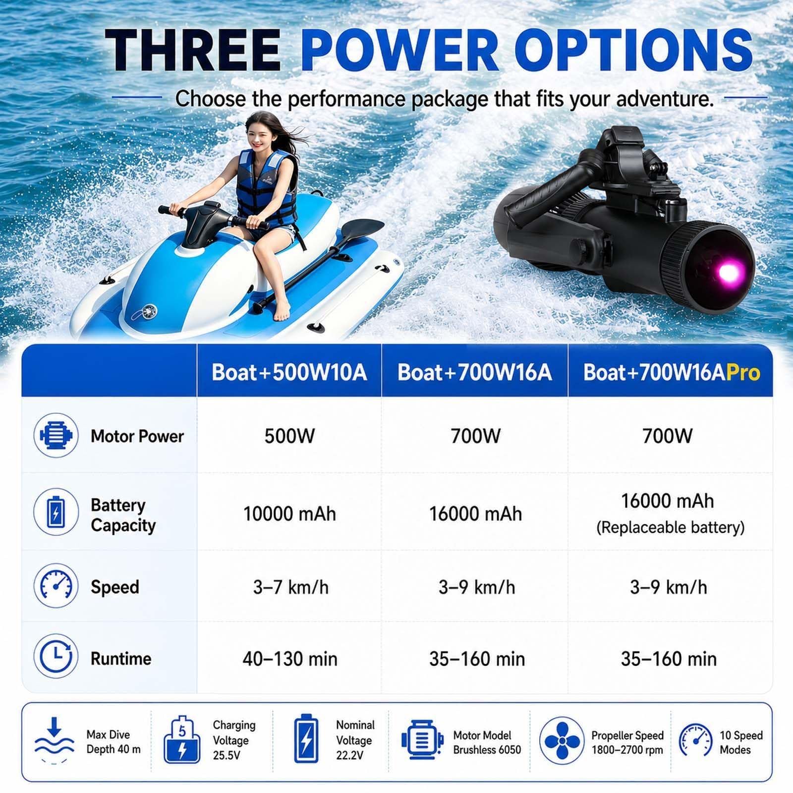 Bote Inflable Plegable Motorizado: PropulsióN Submarina Desmontable de 500 W para Pesca y Actividades de Ocio Boat+700W16APro