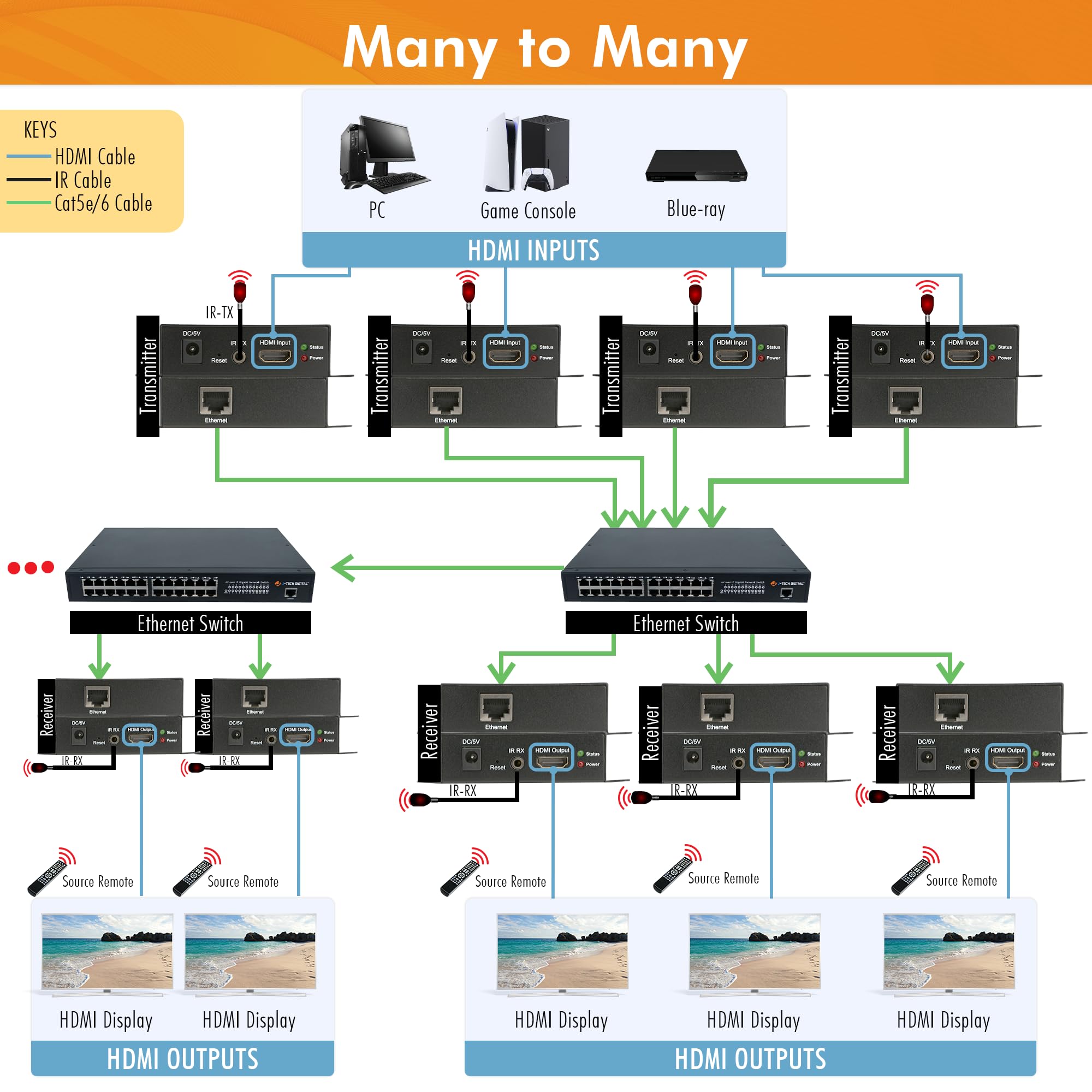 Amazon.com: J-Tech Digital ® ProAV ® Unlimited N x N HDMI Extender