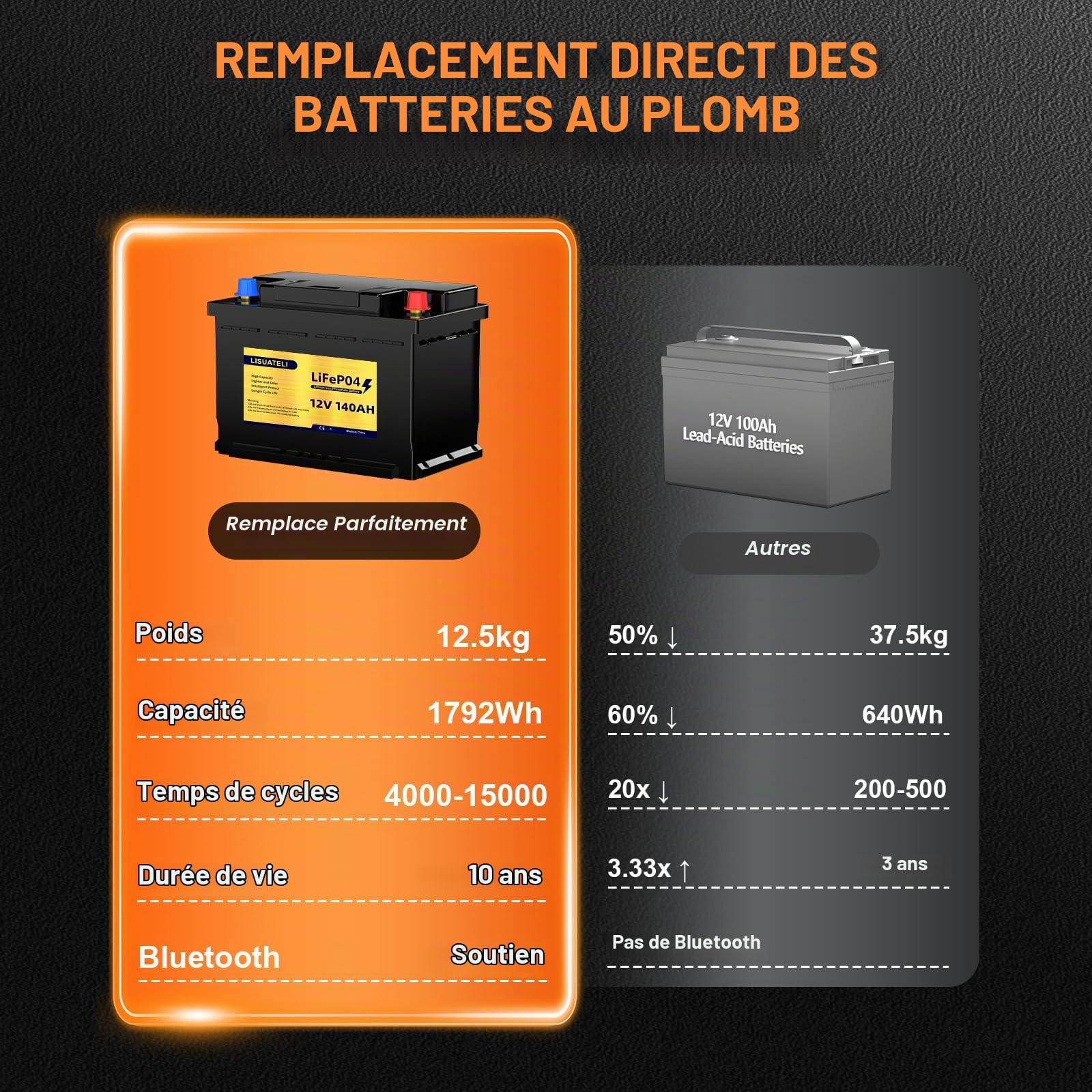 Batterie LiFePO4 12V 140Ah H190, Bluetooth 150A, BMS, protection contre les basses températures, batterie au lithium 8000 cycles, parfaite pour camping-cars, solaires, marines, caravanes, applications