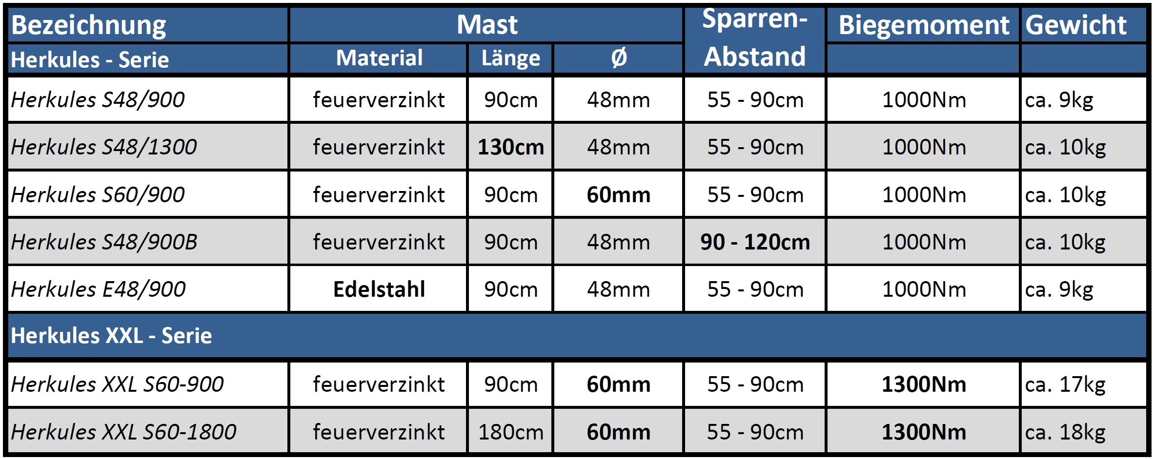 Dachsparrenhalter - DUR-line® Herkules S48-1300 - über 1000Nm - Breite: 55-90 cm, Masthöhe: 130 cm, Ø: 48 mm, feuerverzinkt, Kabeldurchführung