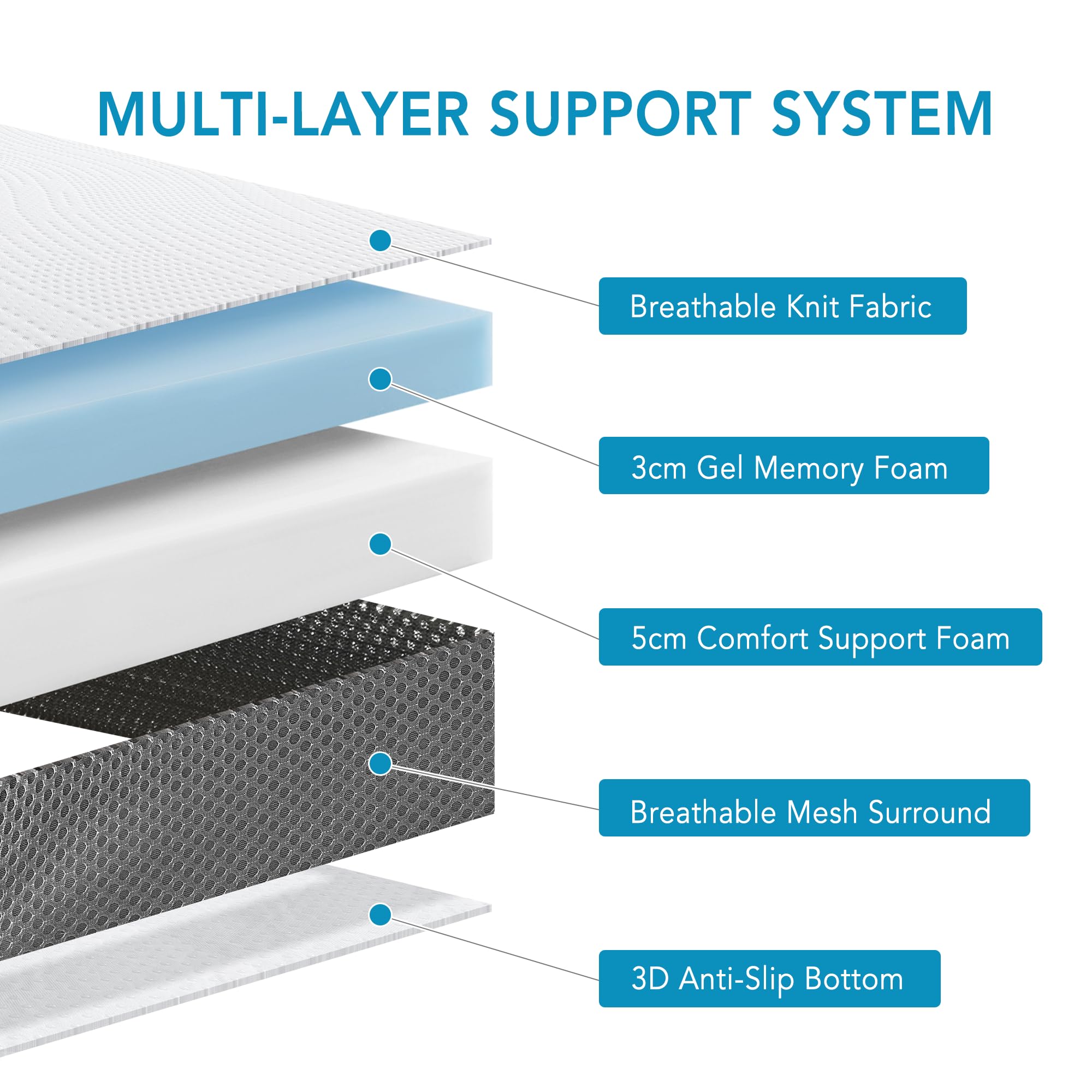 Degrees of Comfort Surmatelas en mousse à mémoire de forme hypoallergénique de 8 cm d'épaisseur avec maille de circulation d'air et housse douce, lavable, antidérapante pour les maux de dos et le