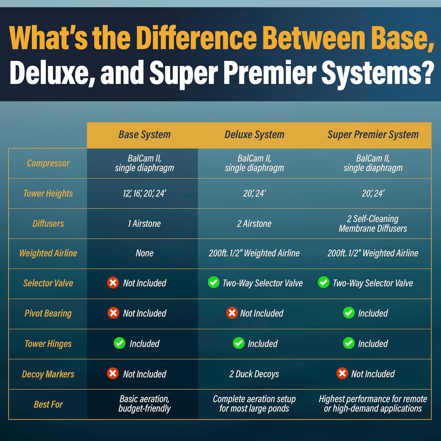 Outdoor Water Solutions AWS0011 12-Foot Windmill Pond Aerator – Galvanized 3-Legged Aeration System – 4.5 CFM Output – BalCam Technology – Aerates Ponds Up to 1 Acre