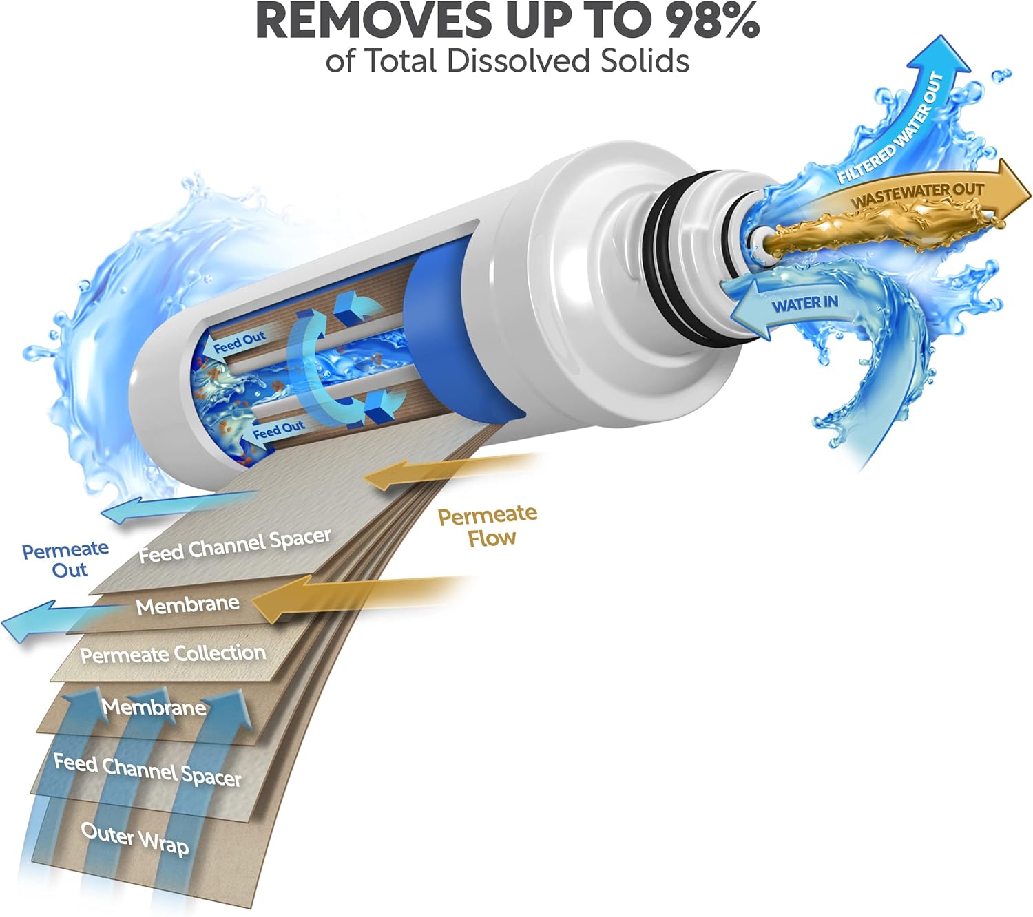 AquaticLife Twist-In 75 GPD RO Membrane Replacement Filter Cartridge for Reverse Osmosis Deionization Water Filter System RO/RODI Units