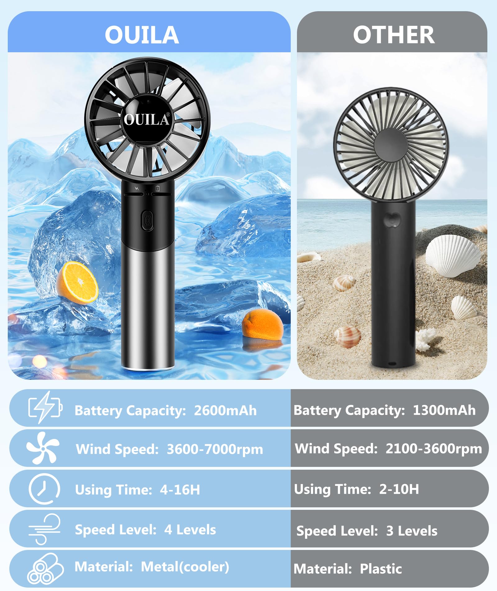 Ventilatore Portatile USB Mini Ventilatore Ad Alta Velocità 4 Velocità Ricaricabile,Ventilatore USB 120g Piccolo Ventilatore Portatile Silenziosa per Ufficio,Casa,Campeggio All'aperto, Escursioni,ecc