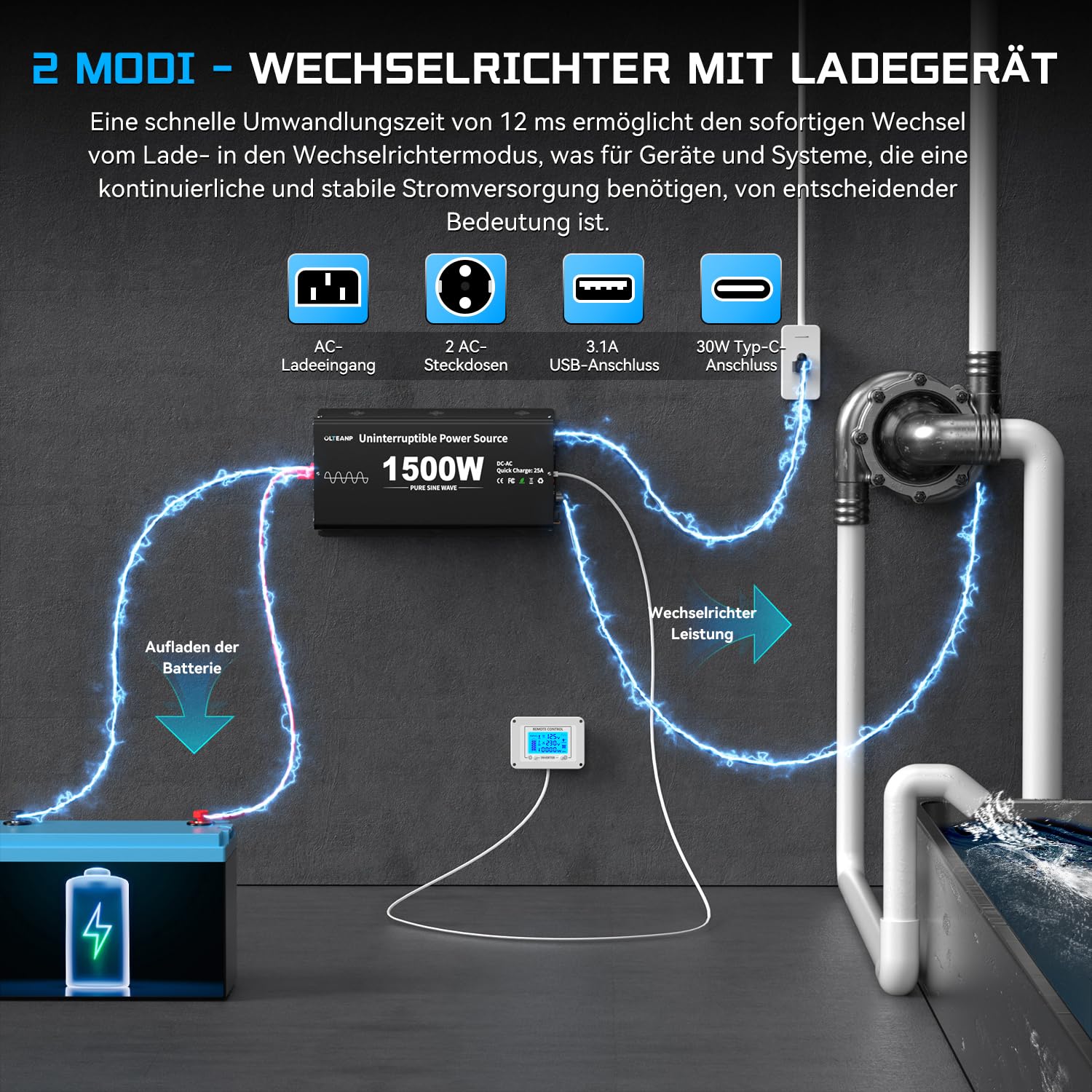 OLTEANP 1500W Wechselrichter12V auf 230V Reiner Sinus,Spannungswandler mit Netzvorrangschaltung und ladefunktion und USV Funktion,Fernbedienung mit LCD-Bildschirm, Automatische Umschaltung für Netz