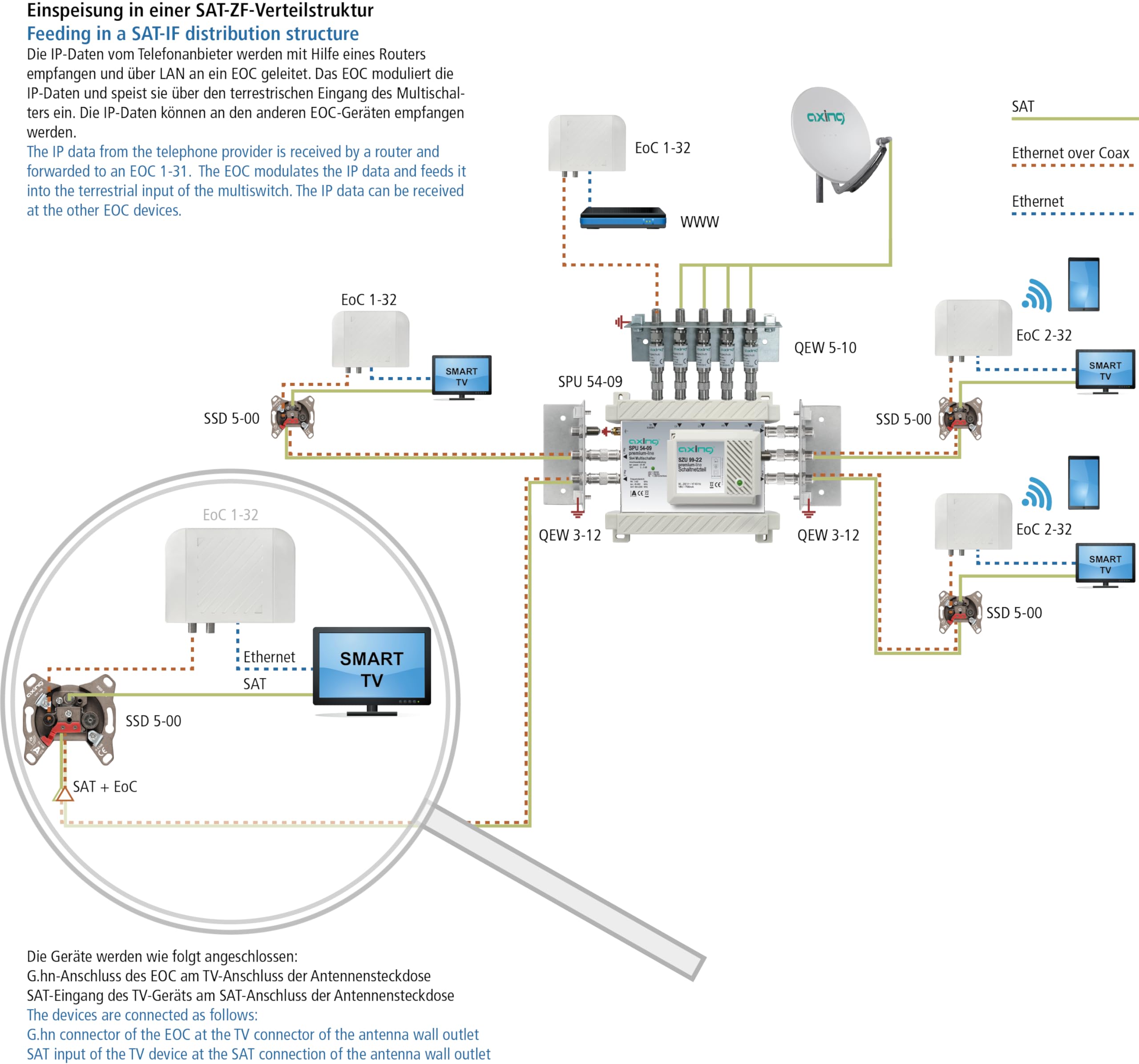 Axing EOC 1-32 Ethernet Over Coax G.hn Modem für Netzwerk über TV Koaxialkabel 1800 Mbps 5-204 MHz